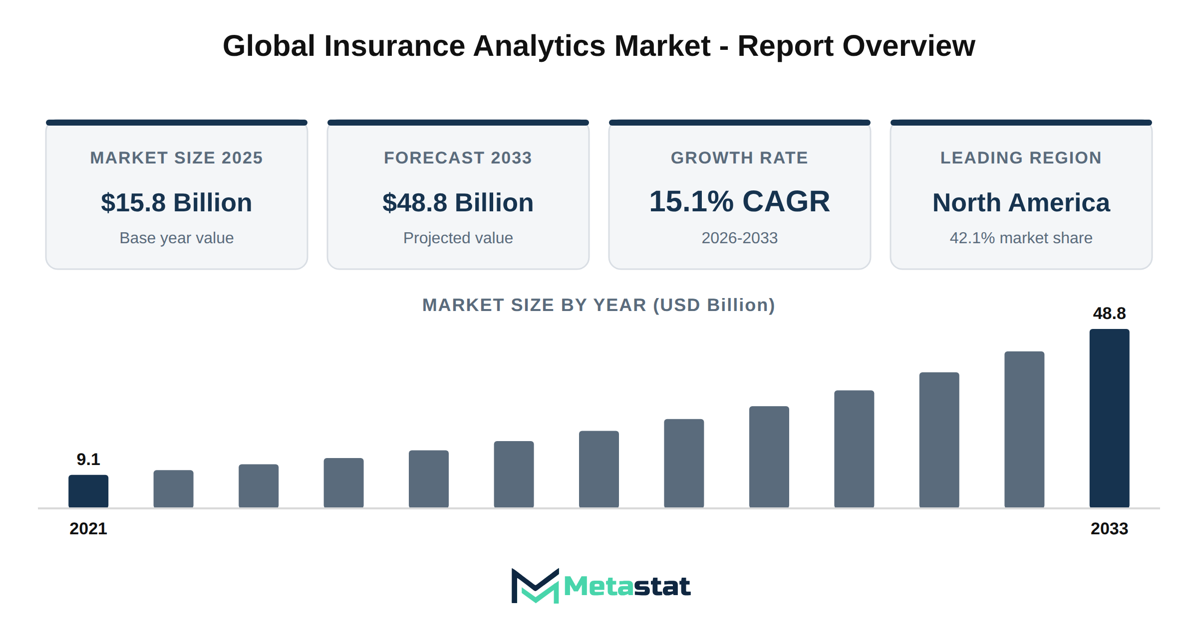 Insurance Analytics Market Market Overview