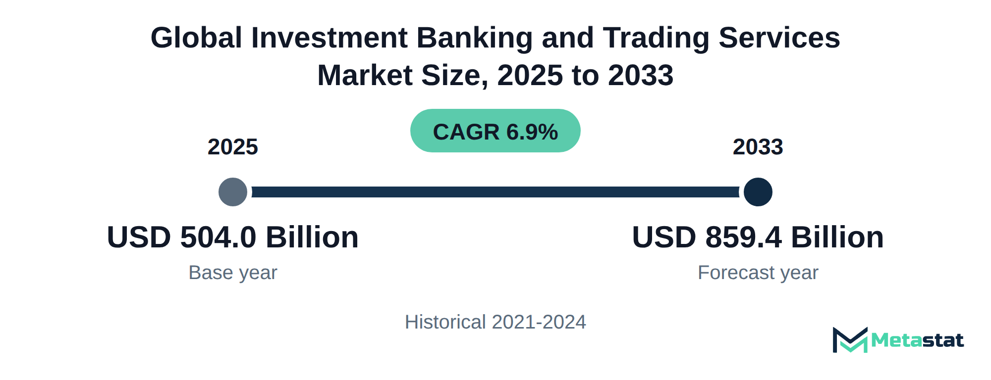 Summary chart of Investment Banking and Trading Services market size, USD 504.0 billion in 2025 to USD 859.4 billion in 2033, growing at 6.9% a year