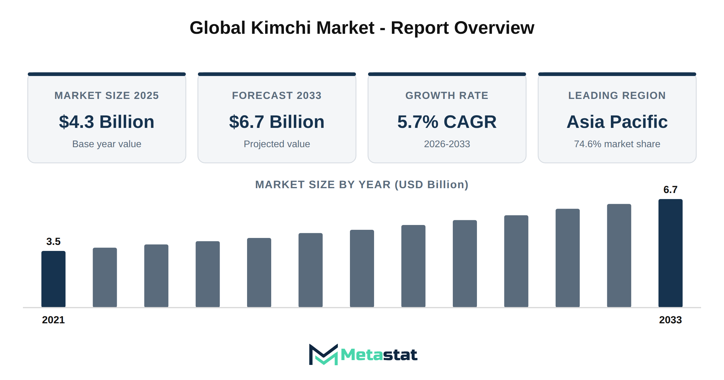Kimchi Market Market Overview