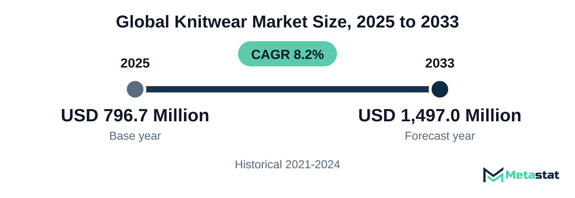Summary chart of Knitwear market size, USD 796.7 million in 2025 to USD 1,497.0 million in 2033, growing at 8.2% a year