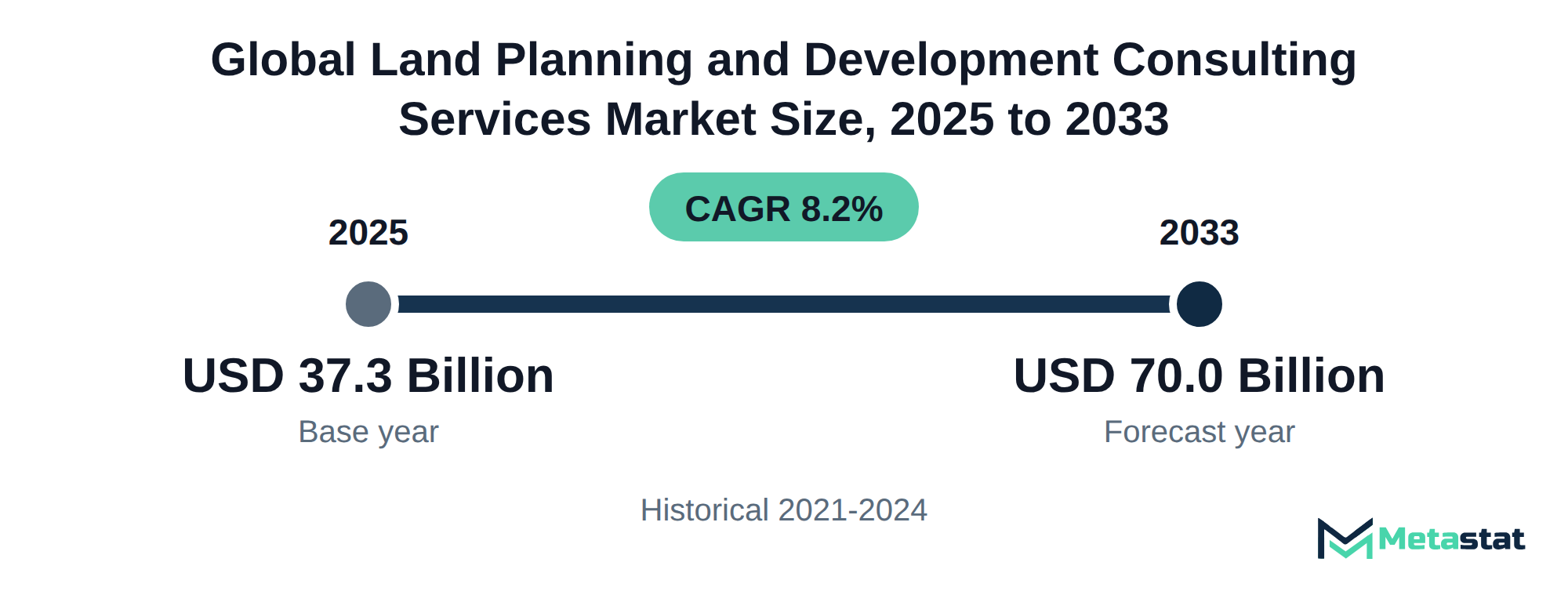 Summary chart of Land Planning and Development Consulting Services market size, USD 37.3 billion in 2025 to USD 70.0 billion in 2033, growing at 8.2% a year