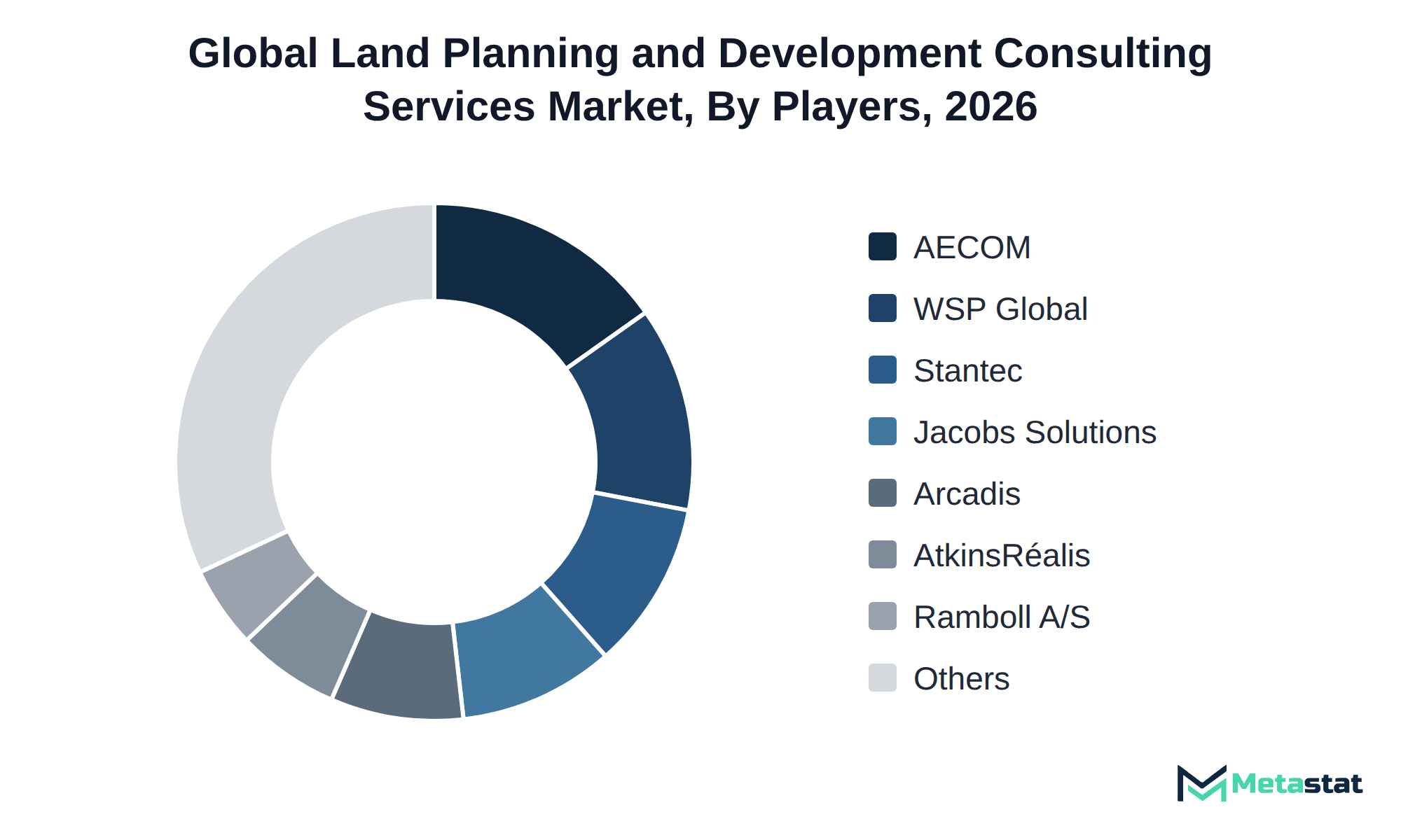 Donut chart of Land Planning and Development Consulting Services market share by key players