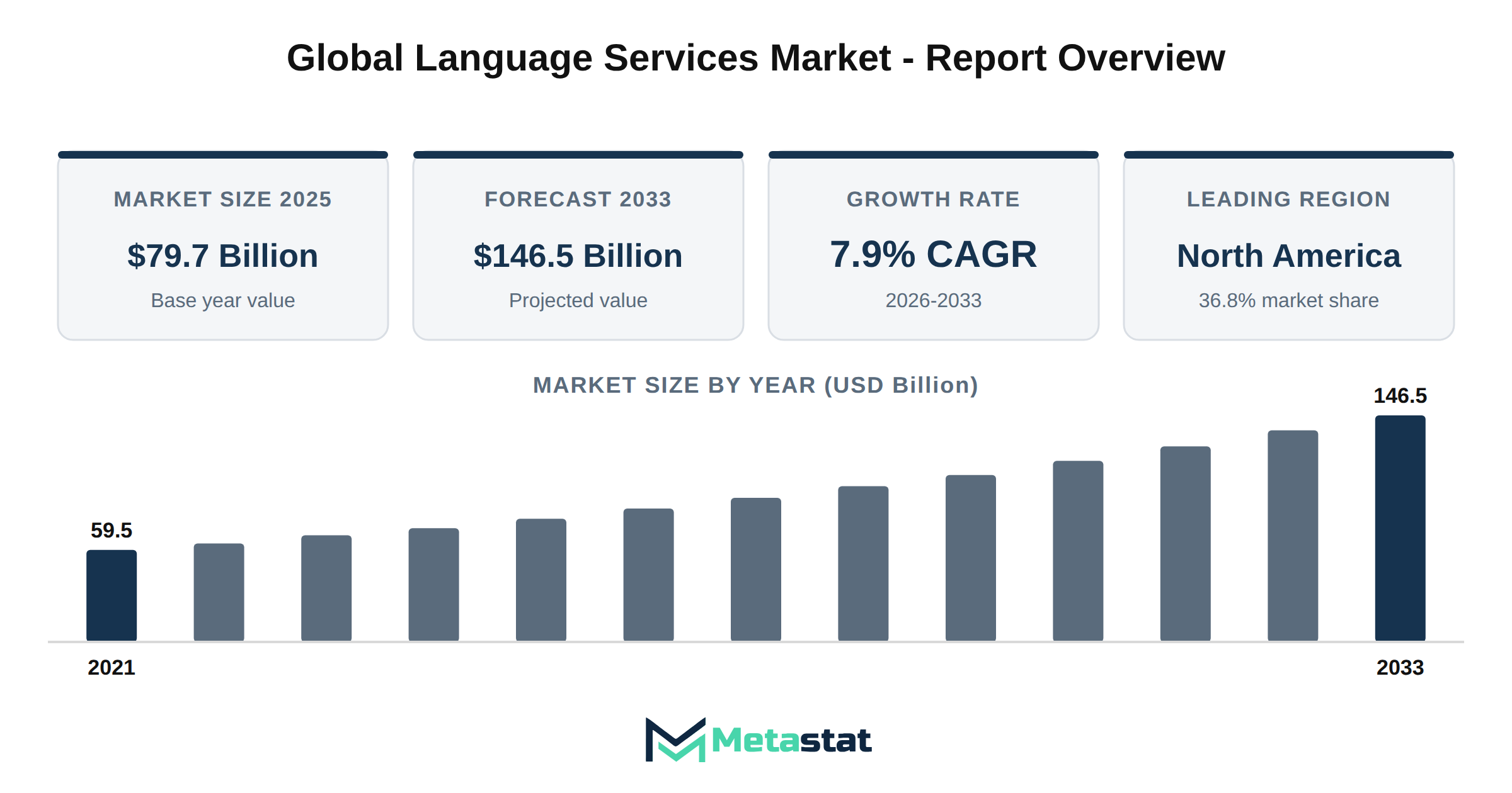 Language Services Market Market Overview