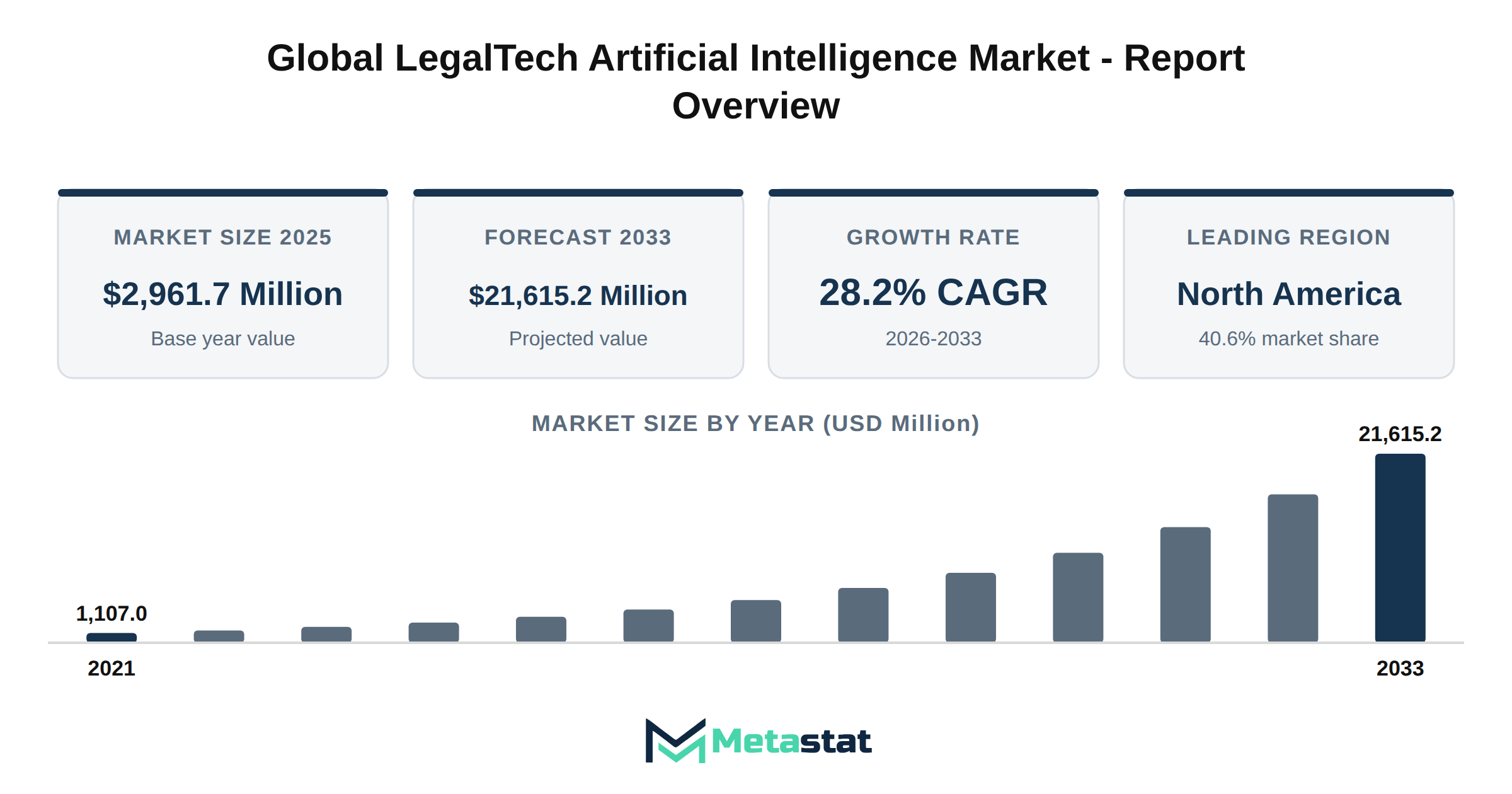 LegalTech Artificial Intelligence Market Market Overview