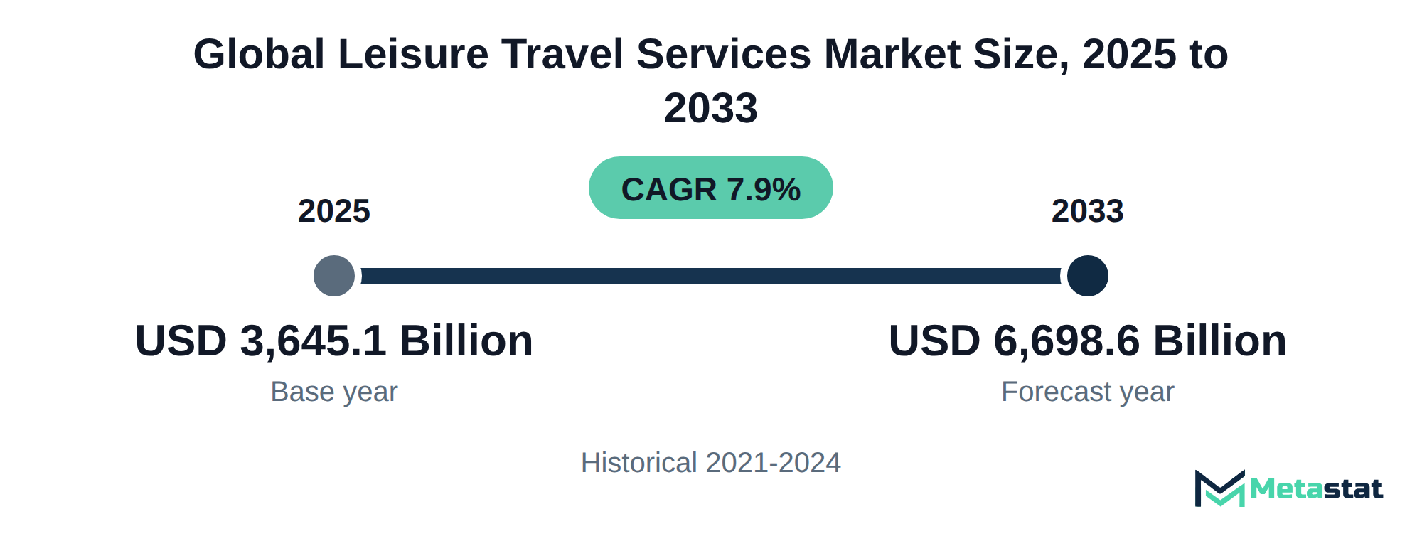 Summary chart of Leisure Travel Services market size, USD 3,645.1 billion in 2025 to USD 6,698.6 billion in 2033, growing at 7.9% a year