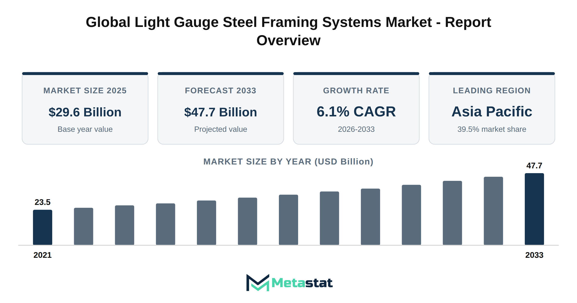 Light Gauge Steel Framing Systems Market Market Overview