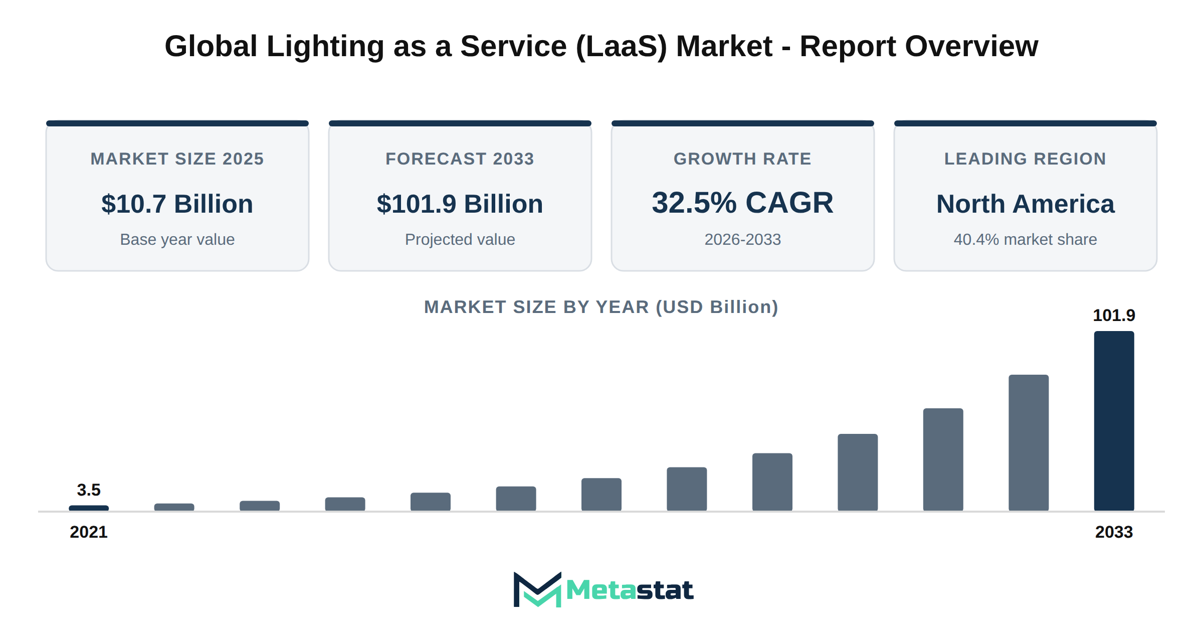 Lighting as a Service (LaaS) Market Market Overview