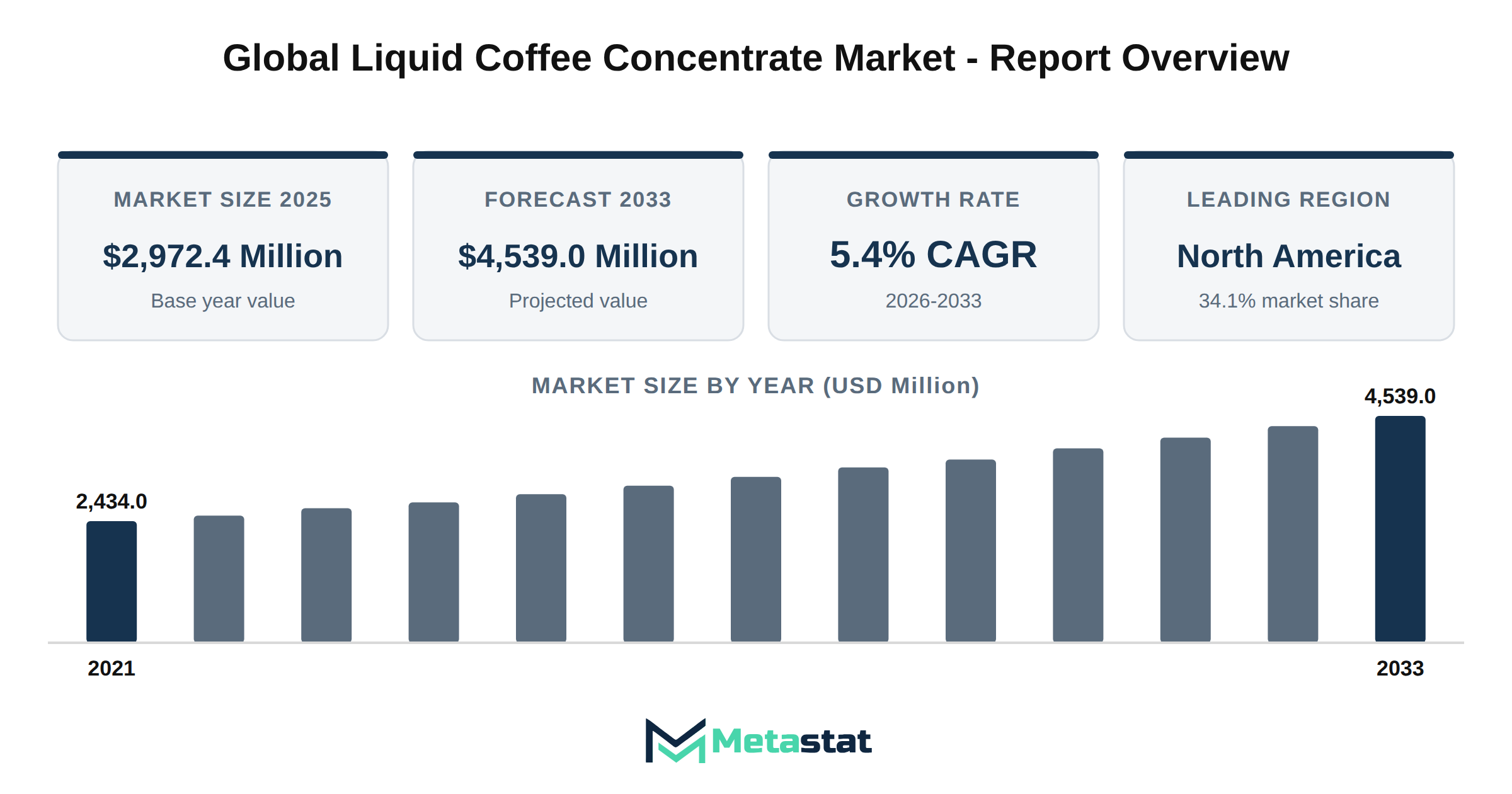 Liquid Coffee Concentrate Market Market Overview