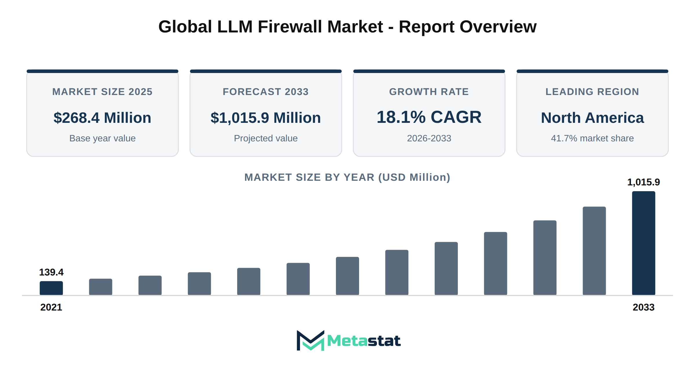 LLM Firewall Market Market Overview