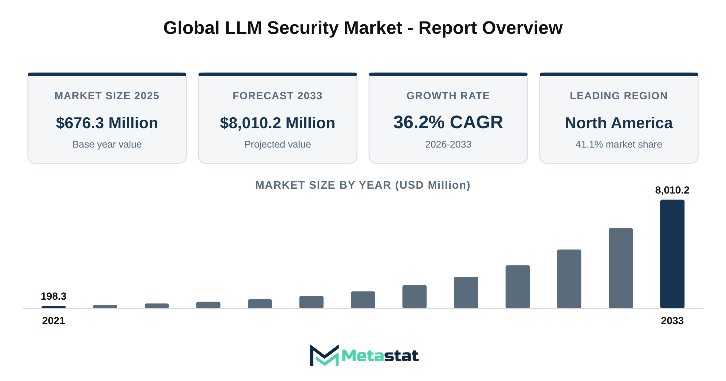LLM Security Market Market Overview