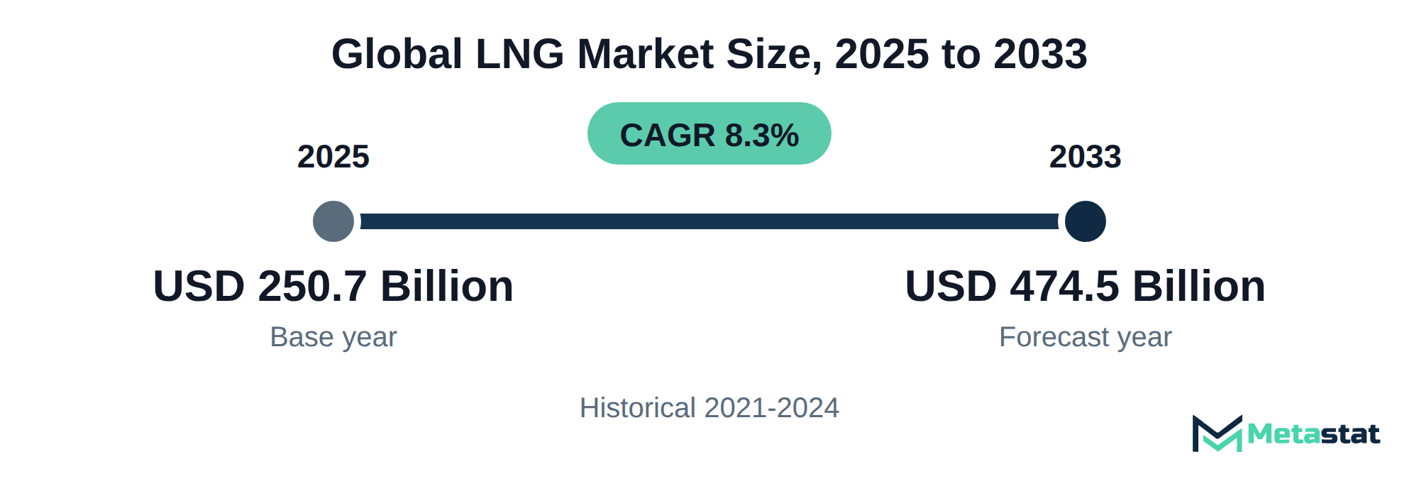 Summary chart of LNG market size, USD 250.7 billion in 2025 to USD 474.5 billion in 2033, growing at 8.3% a year