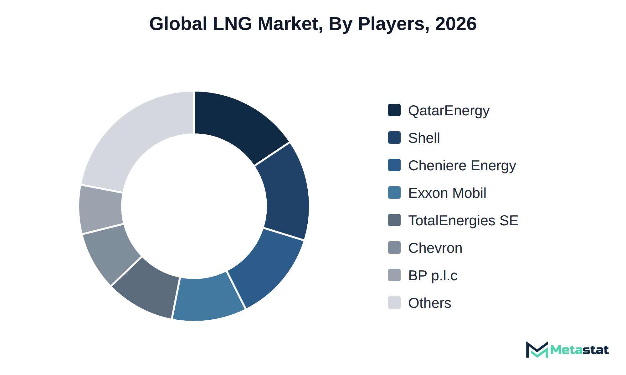 Donut chart of LNG market share by key players