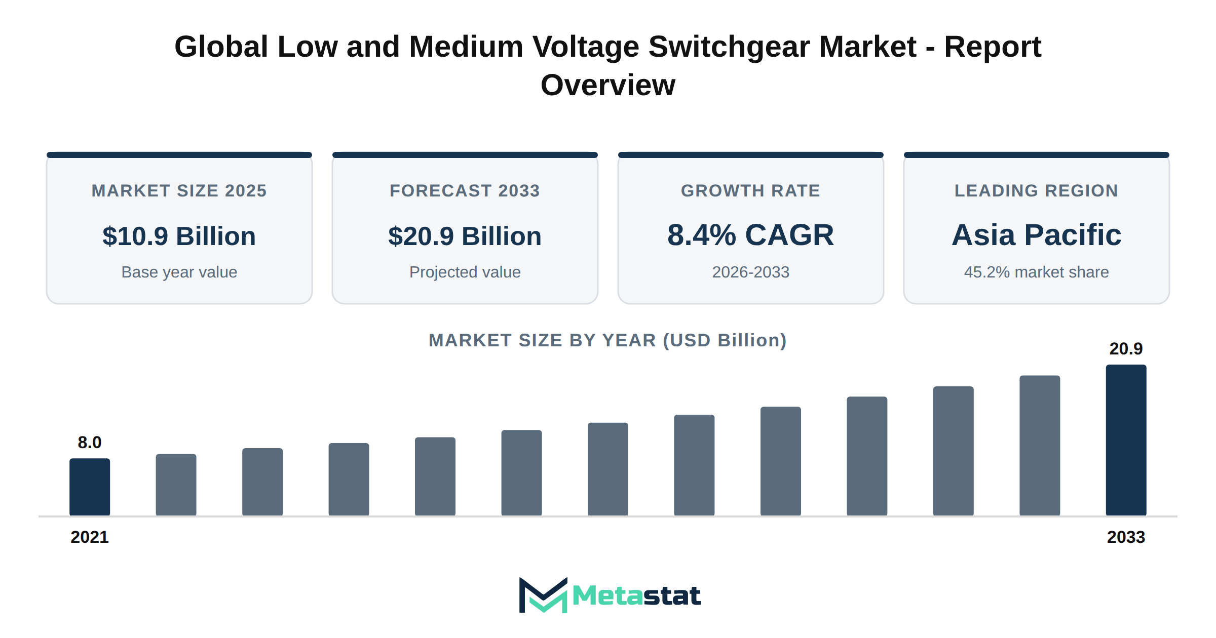 Low and Medium Voltage Switchgear Market Market Overview