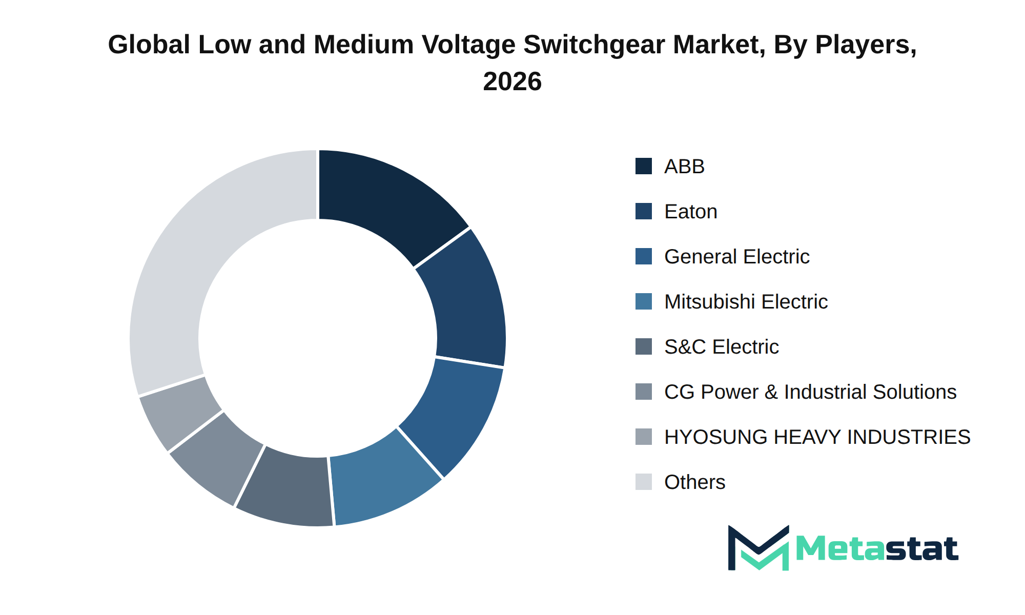 Low and Medium Voltage Switchgear Market Market by Players