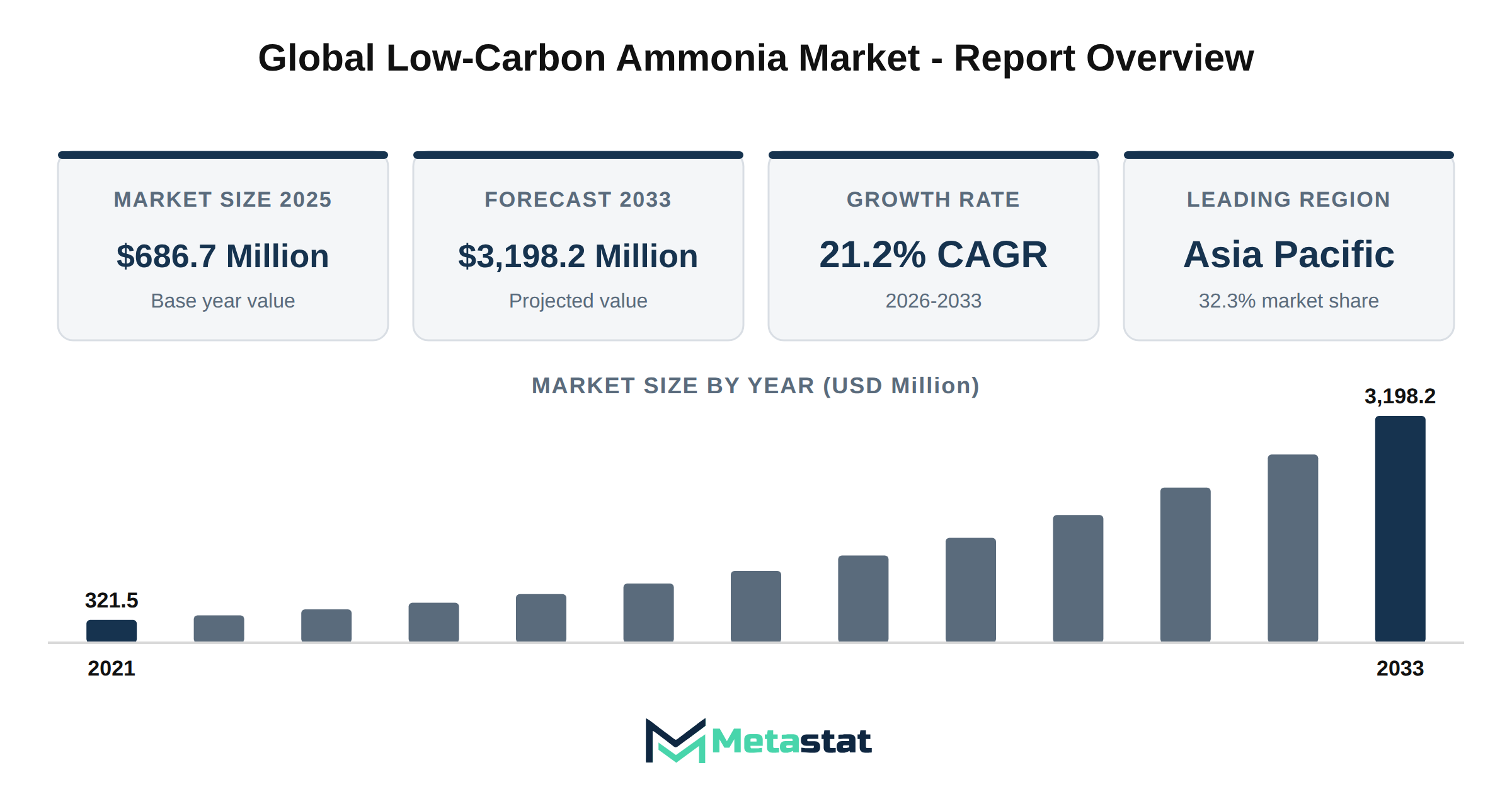 Low-Carbon Ammonia Market Market Overview