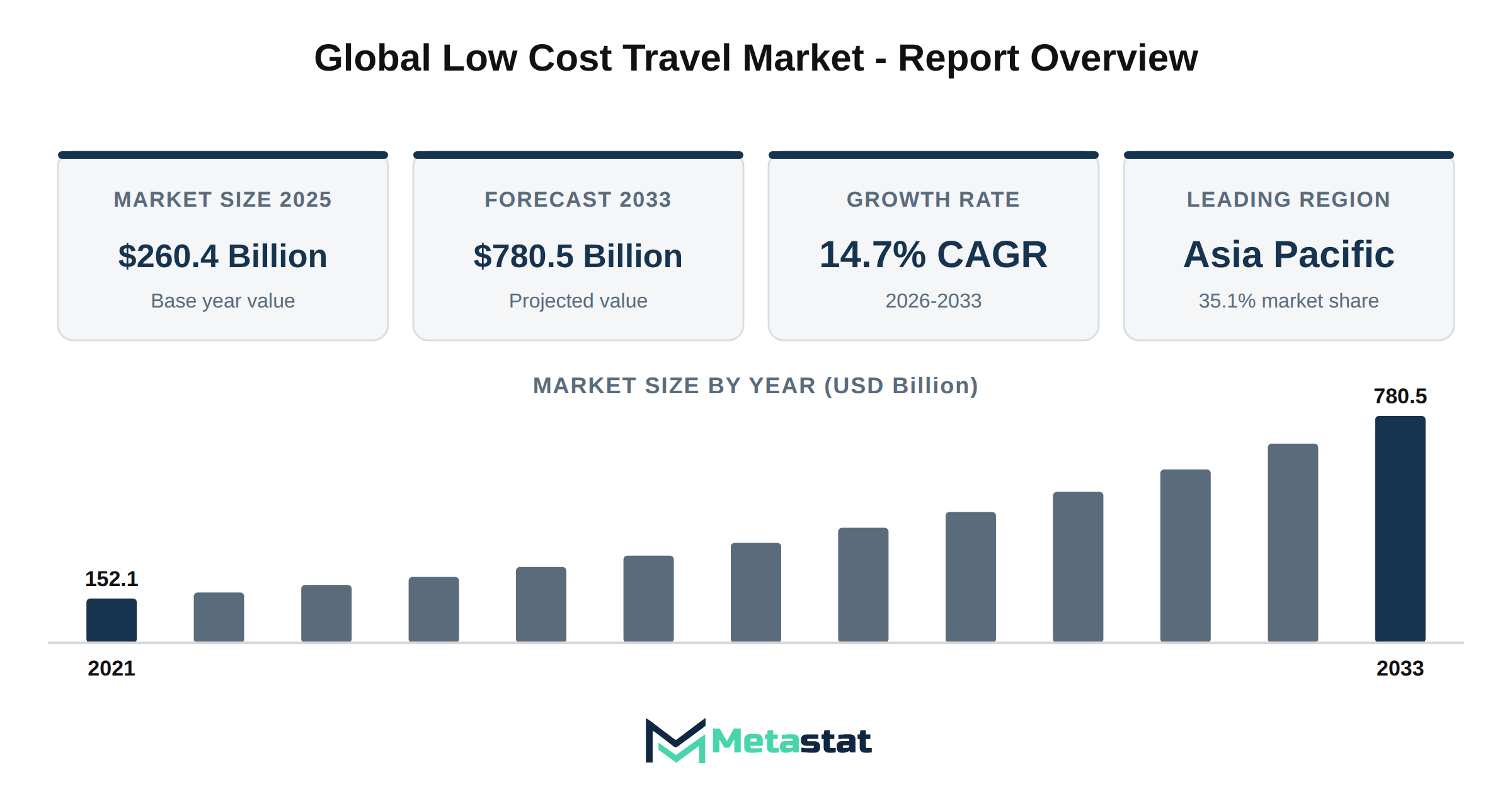 Low Cost Travel Market Market Overview
