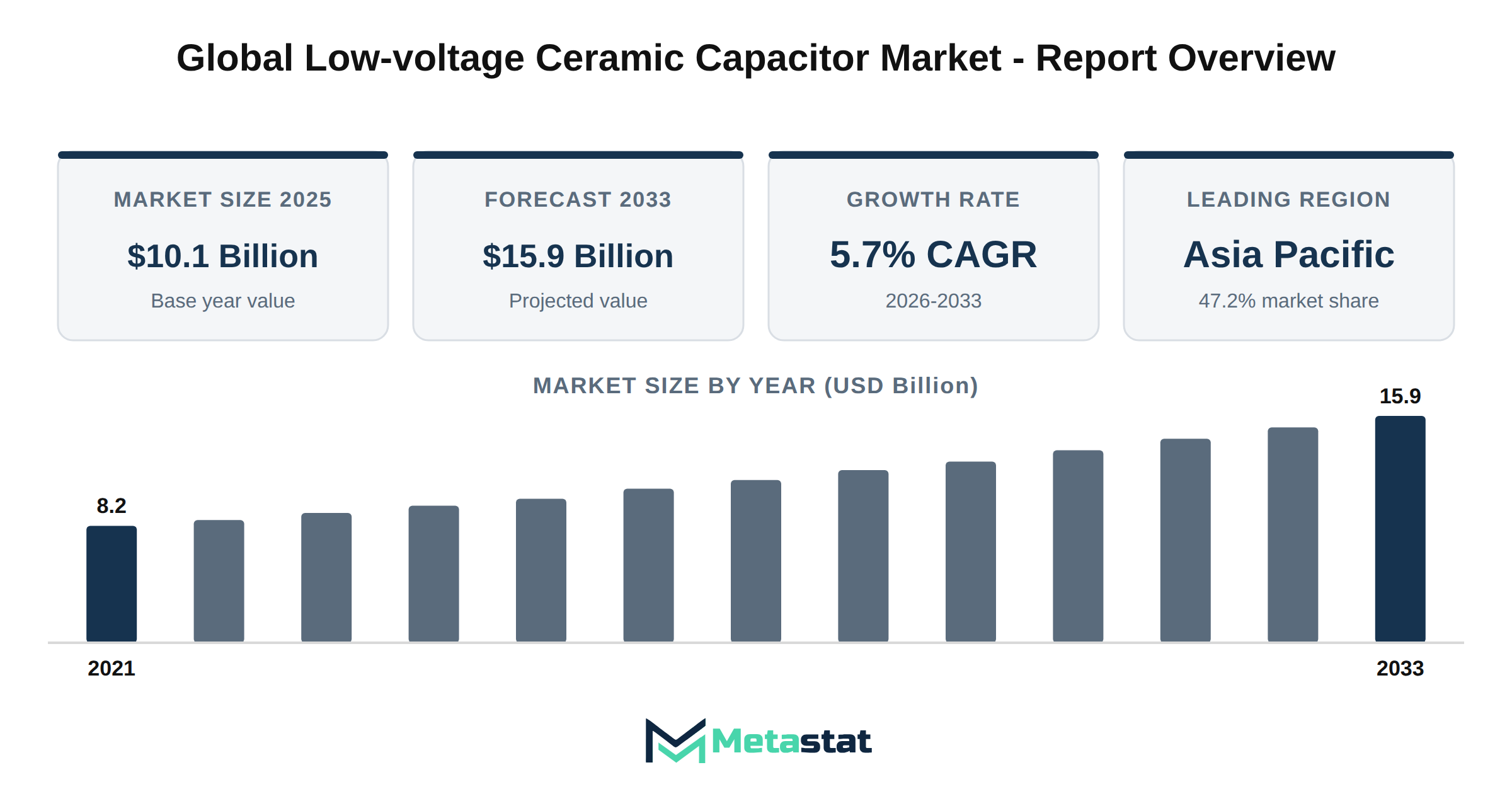 Low-voltage Ceramic Capacitor Market Market Overview