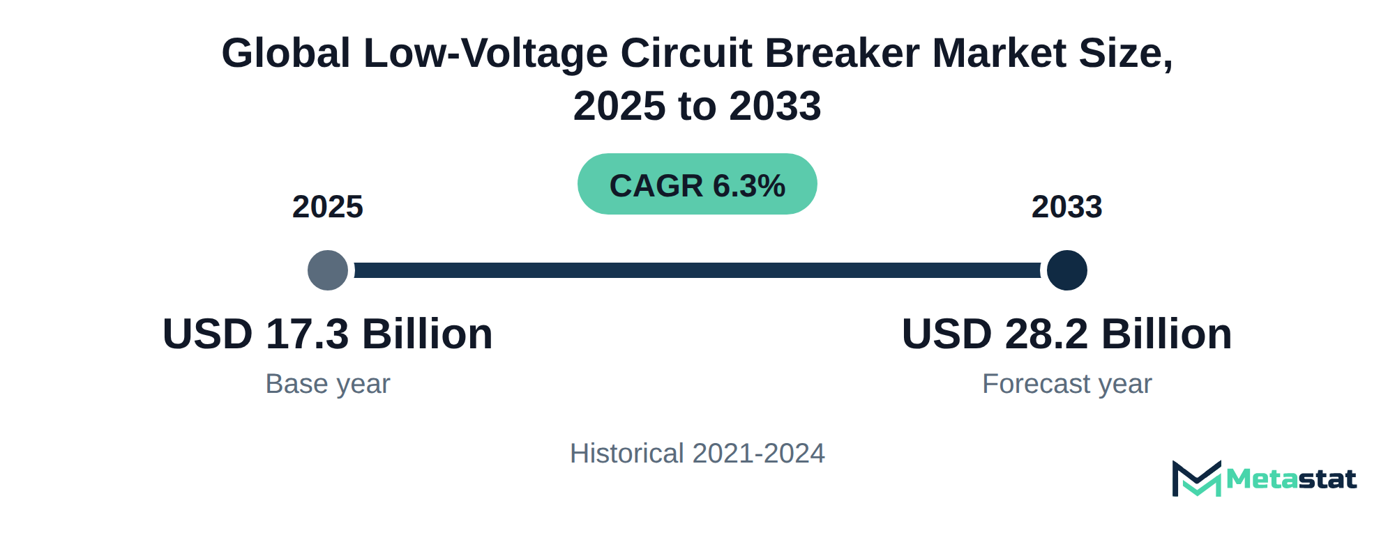 Summary chart of Low-Voltage Circuit Breaker market size, USD 17.3 billion in 2025 to USD 28.2 billion in 2033, growing at 6.3% a year