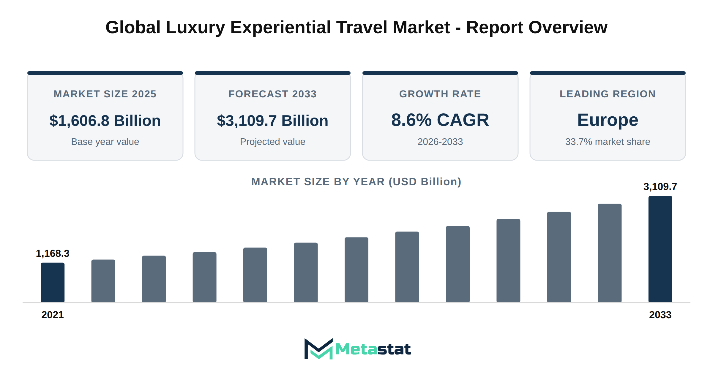 Luxury Experiential Travel Market Market Overview