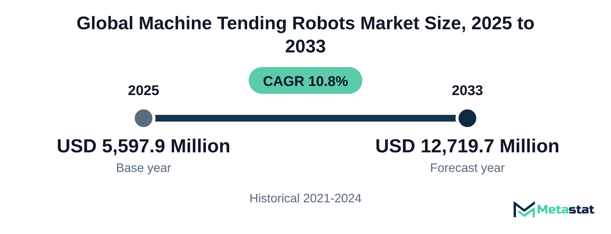 Summary chart of Machine Tending Robots market size, USD 5,597.9 million in 2025 to USD 12,719.7 million in 2033, growing at 10.8% a year