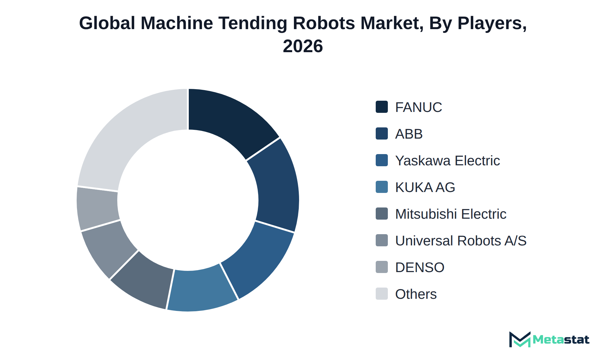 Donut chart of Machine Tending Robots market share by key players