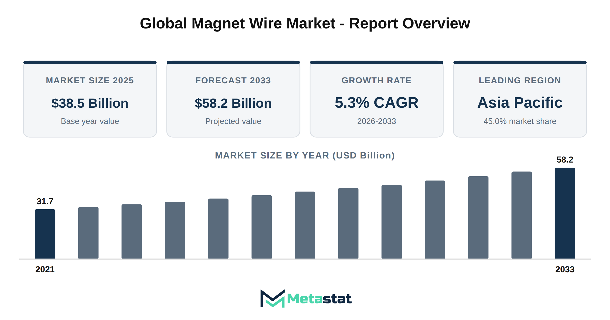 Magnet Wire Market Market Overview
