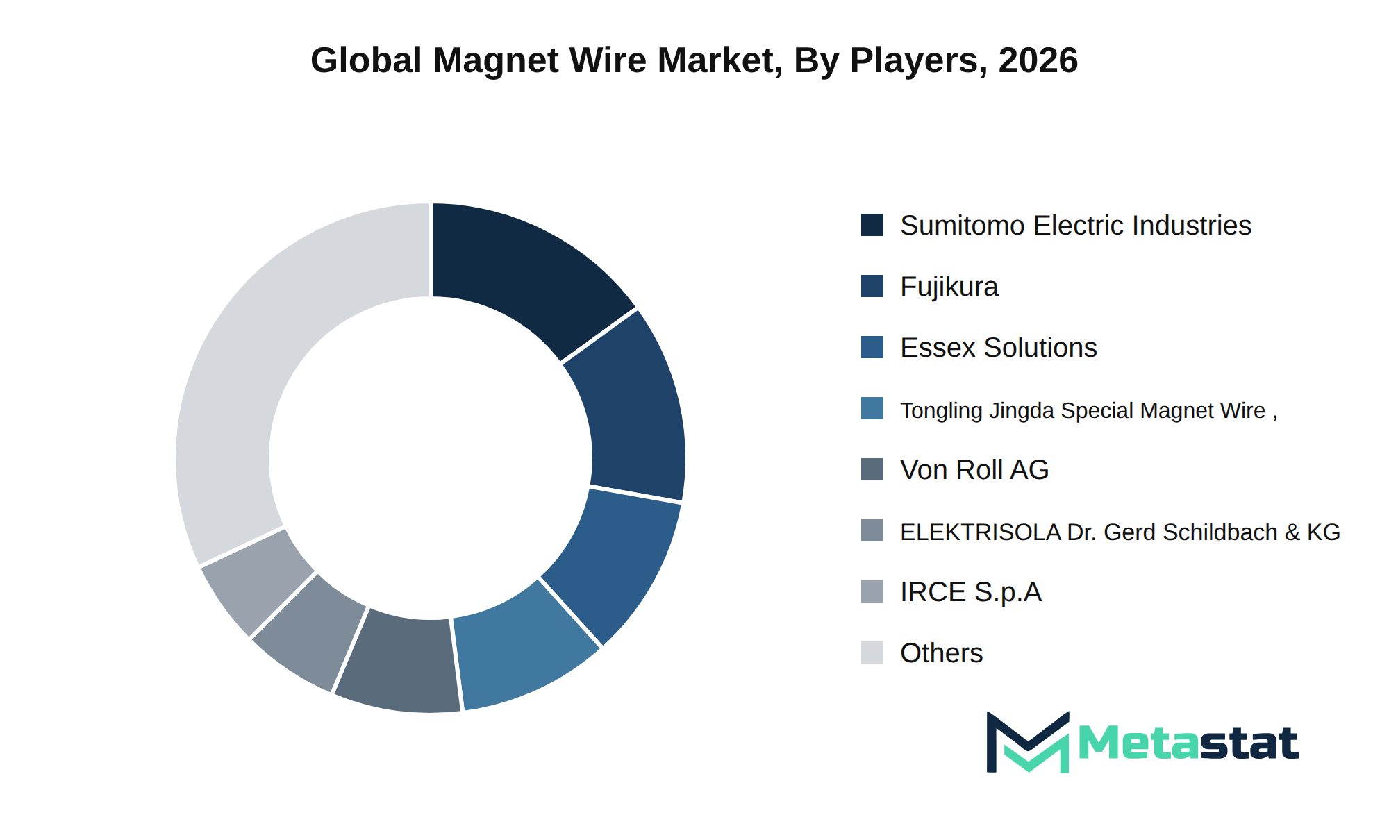 Magnet Wire Market Market by Players