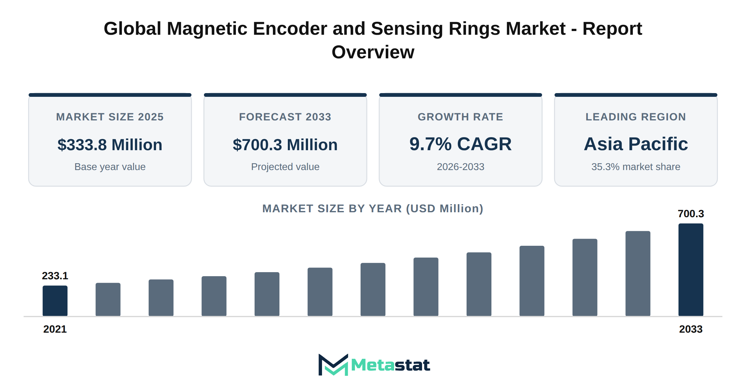 Magnetic Encoder and Sensing Rings Market Market Overview