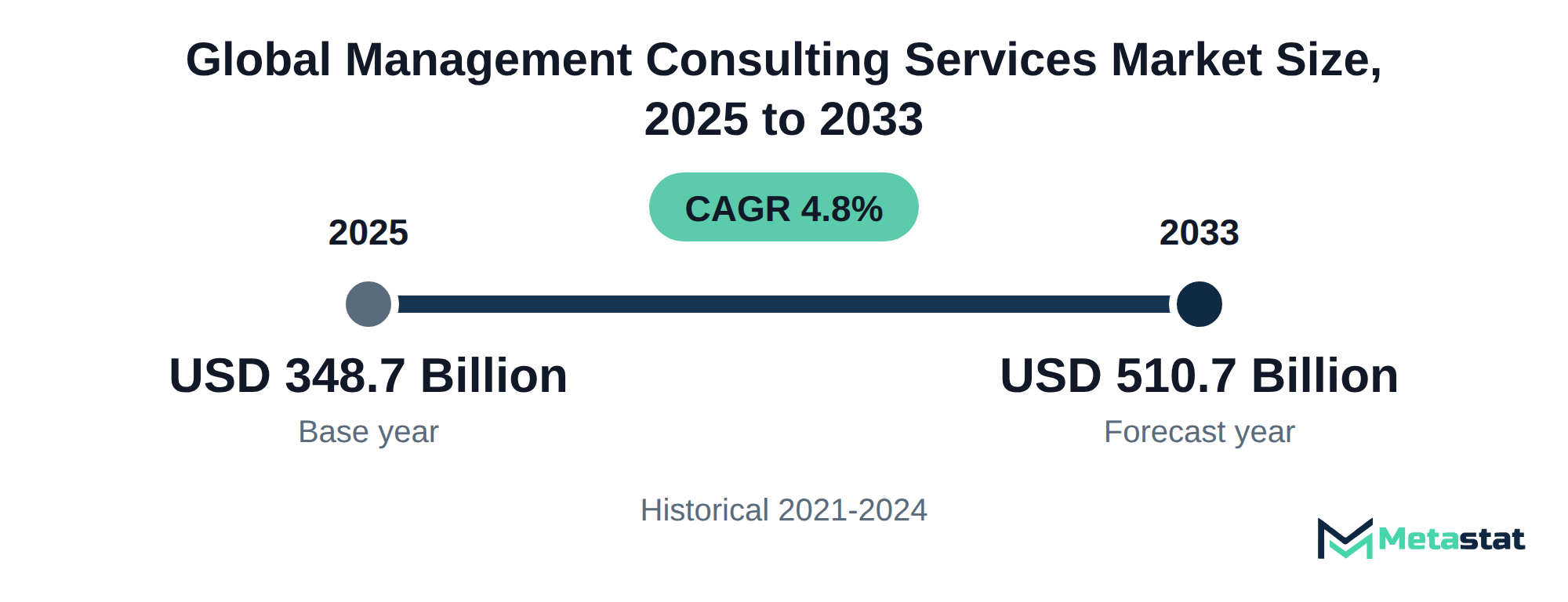 Summary chart of Management Consulting Services market size, USD 348.7 billion in 2025 to USD 510.7 billion in 2033, growing at 4.8% a year