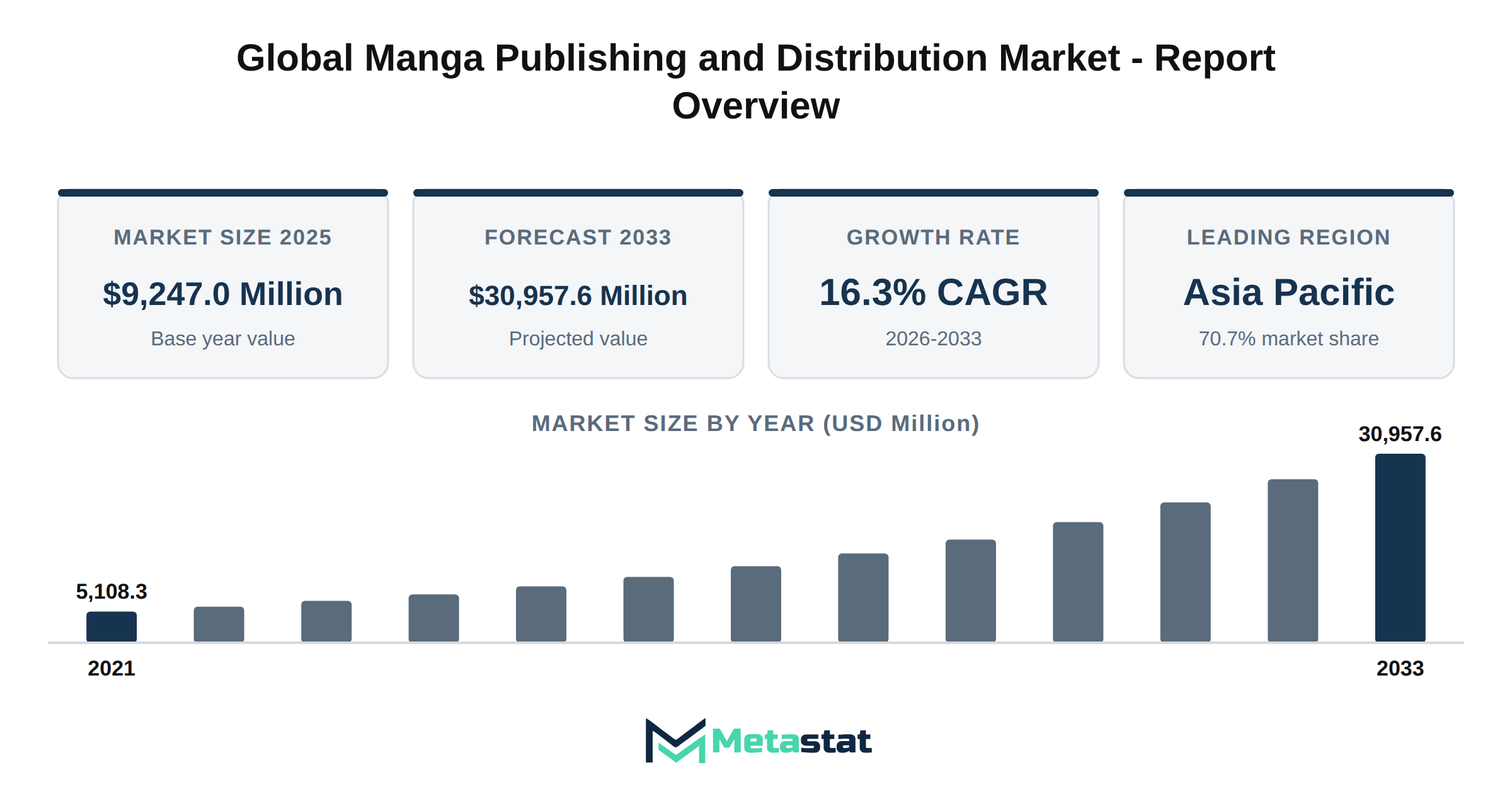 Manga Publishing and Distribution Market Market Overview