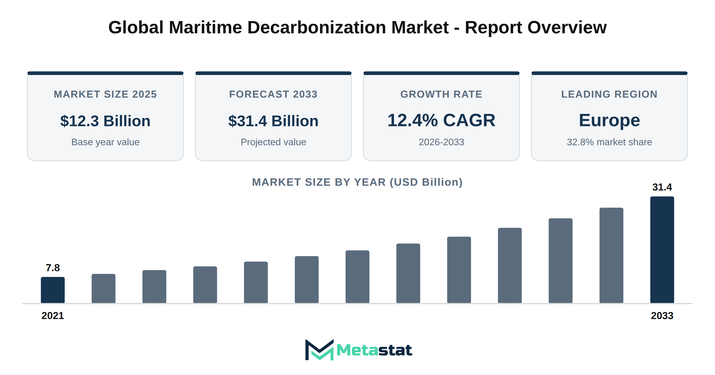 Maritime Decarbonization Market Market Overview