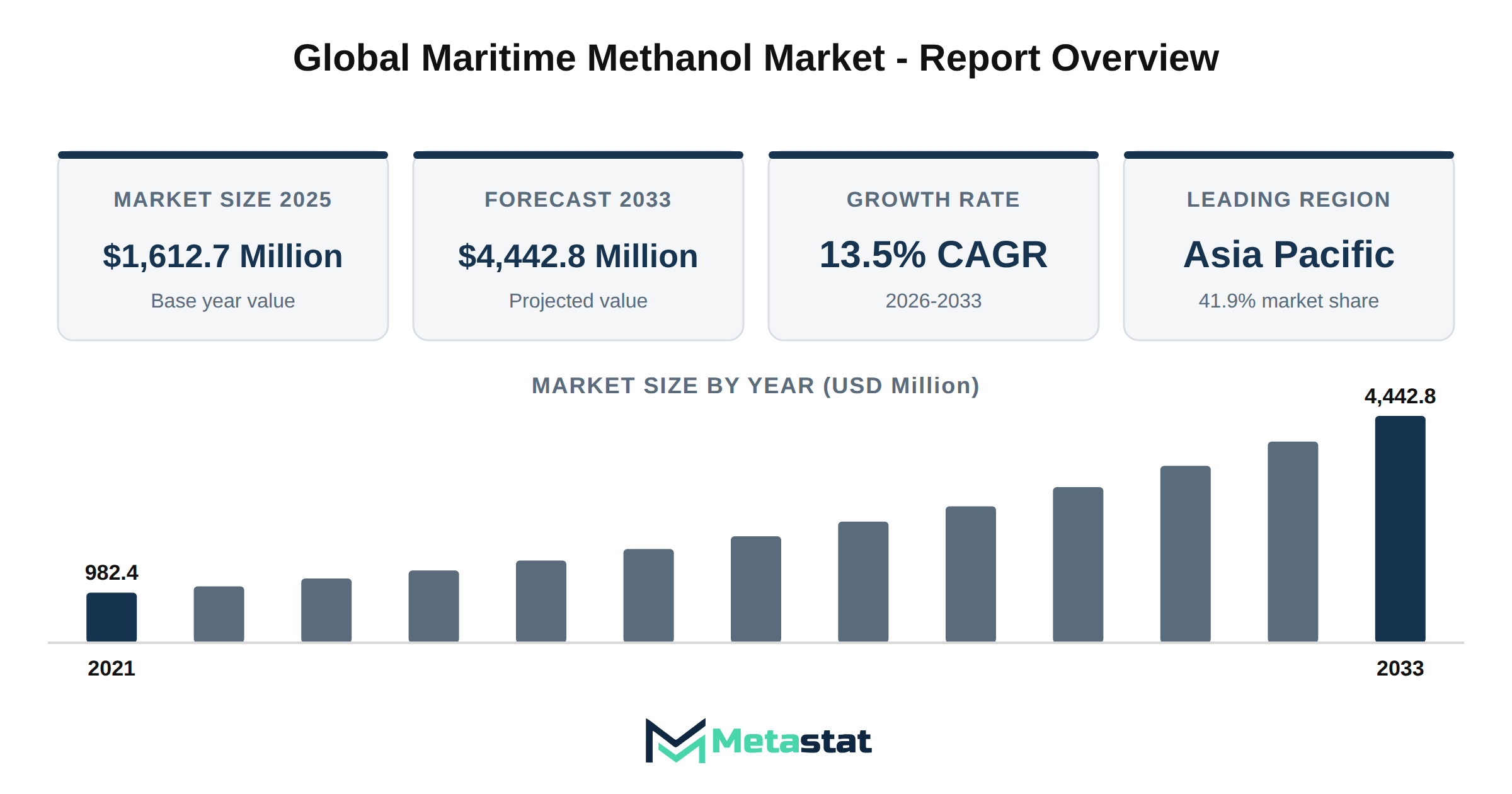 Maritime Methanol Market Market Overview