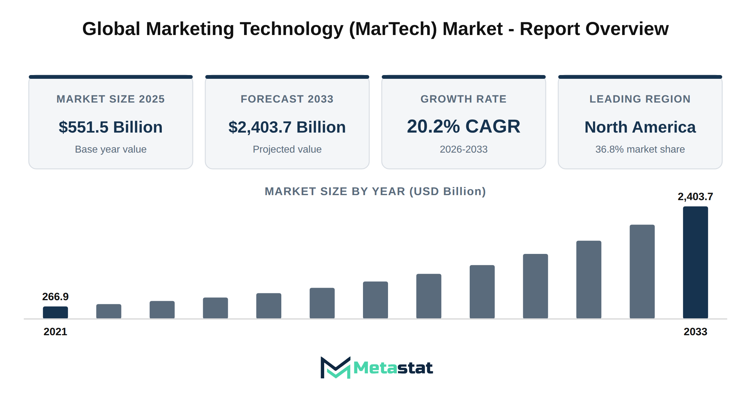 Marketing Technology (MarTech) Market Market Overview