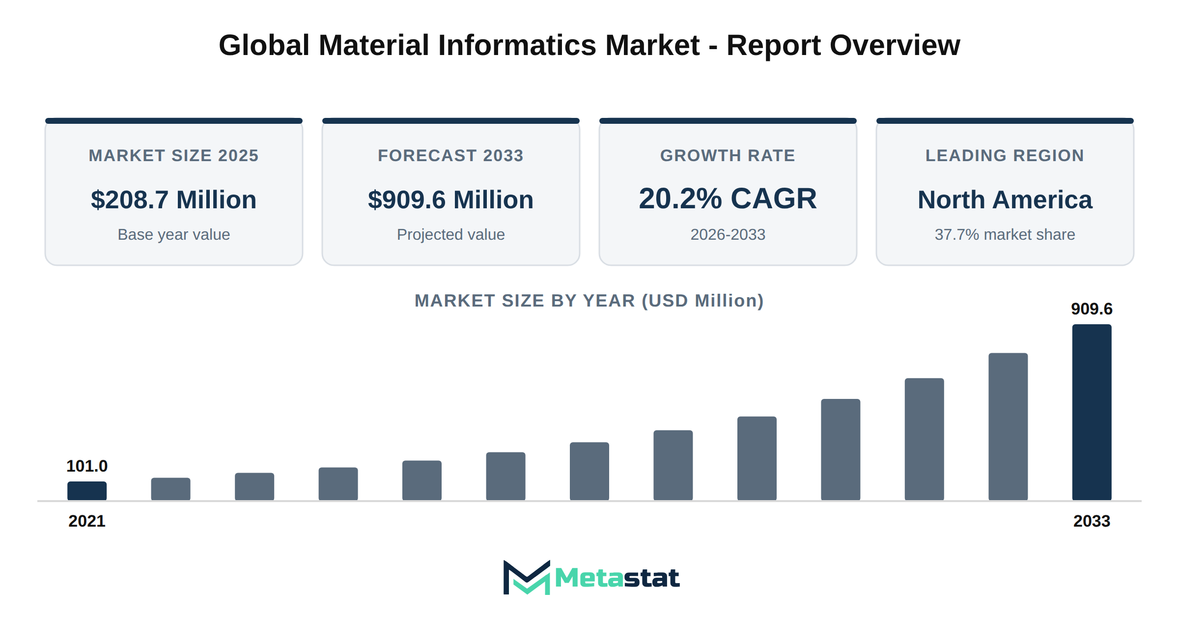 Material Informatics Market Market Overview