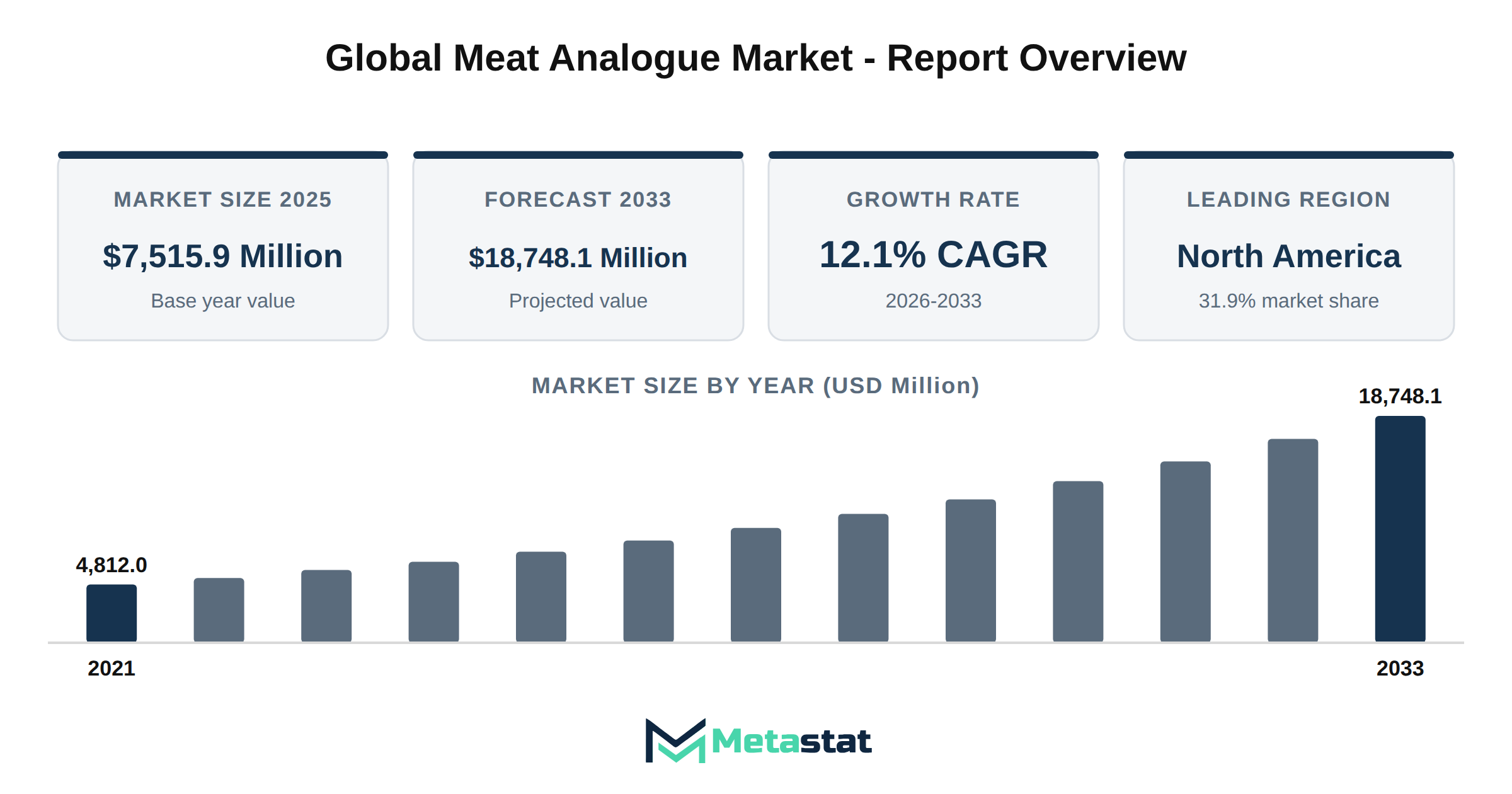 Meat Analogue Market Market Overview