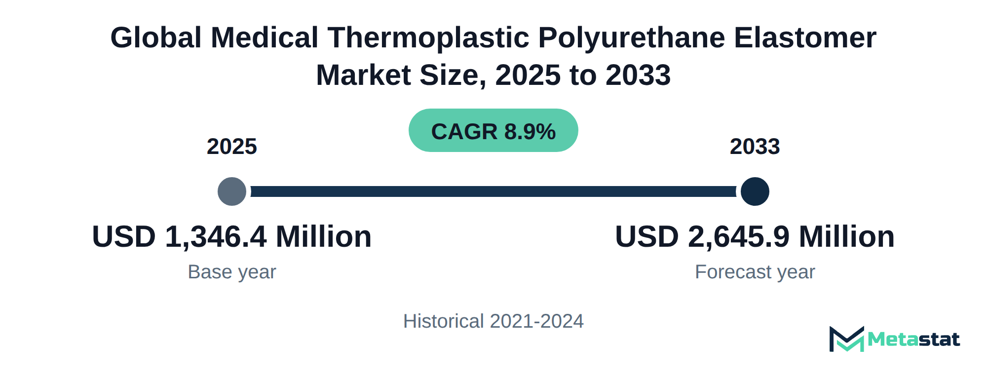 Summary chart of Medical Thermoplastic Polyurethane Elastomer market size, USD 1,346.4 million in 2025 to USD 2,645.9 million in 2033, growing at 8.9% a year