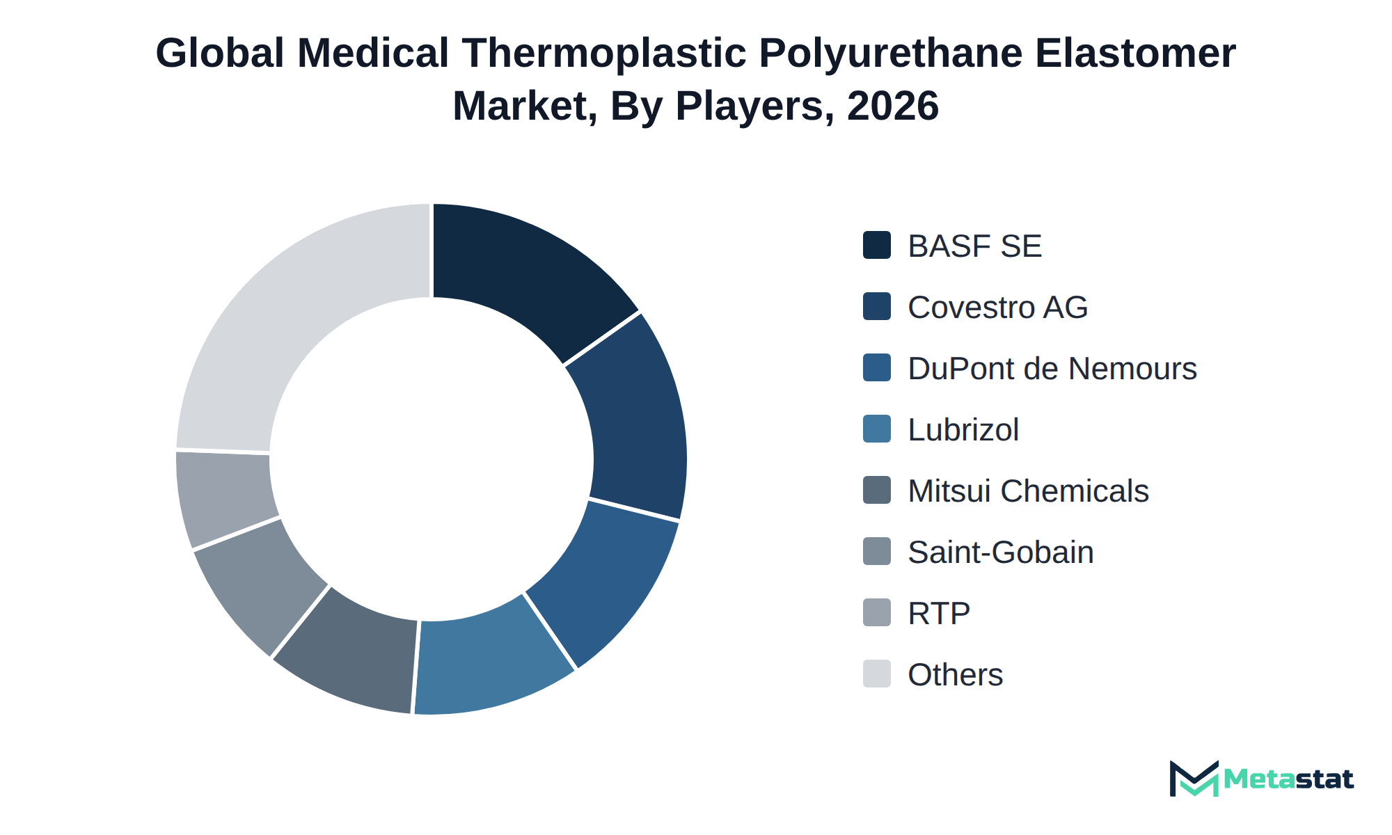 Donut chart of Medical Thermoplastic Polyurethane Elastomer market share by key players