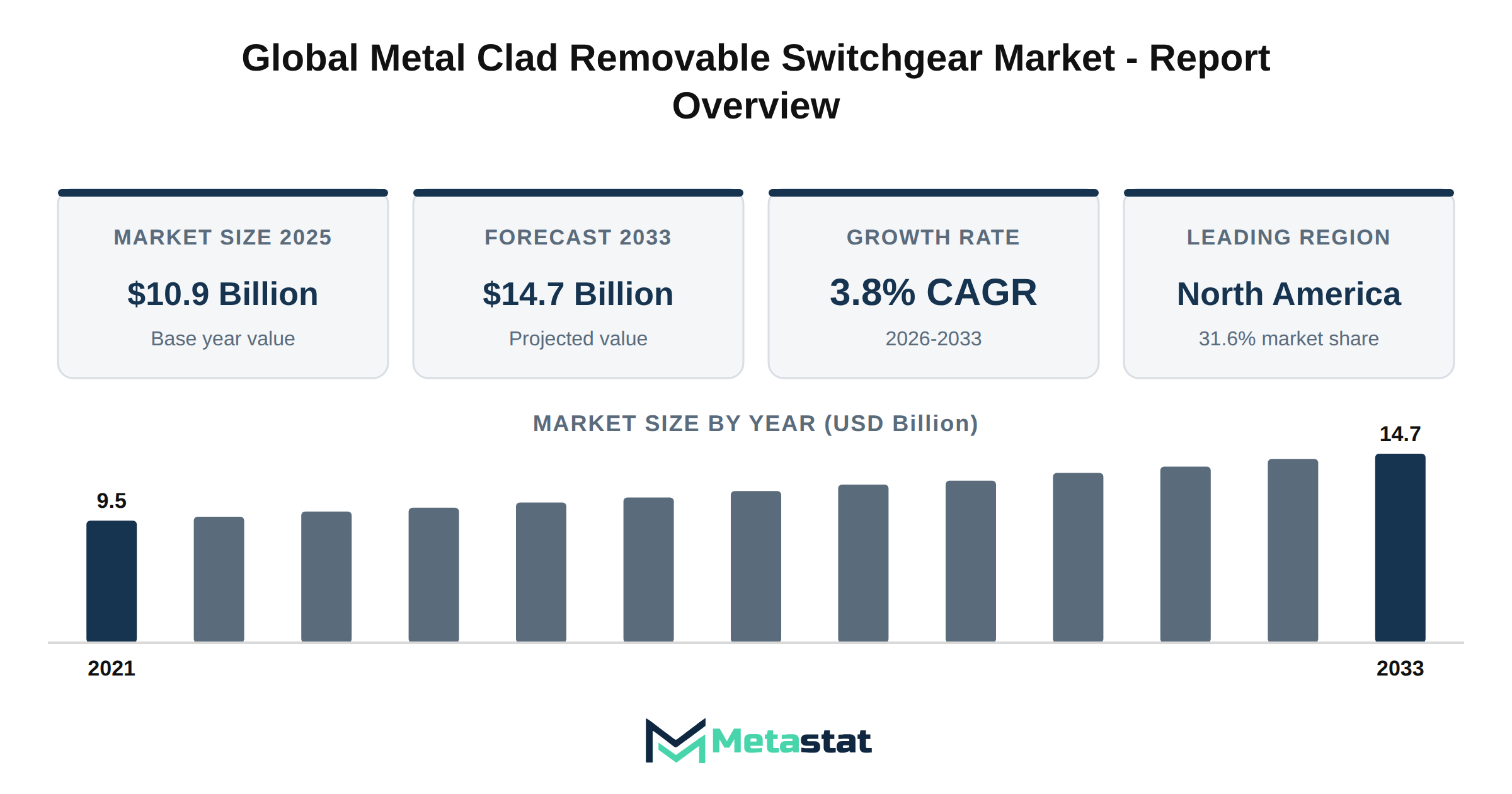 Metal Clad Removable Switchgear Market Market Overview