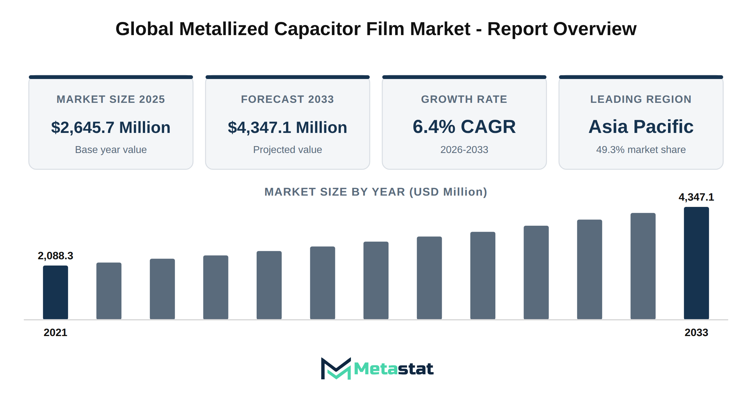 Metallized Capacitor Film Market Market Overview