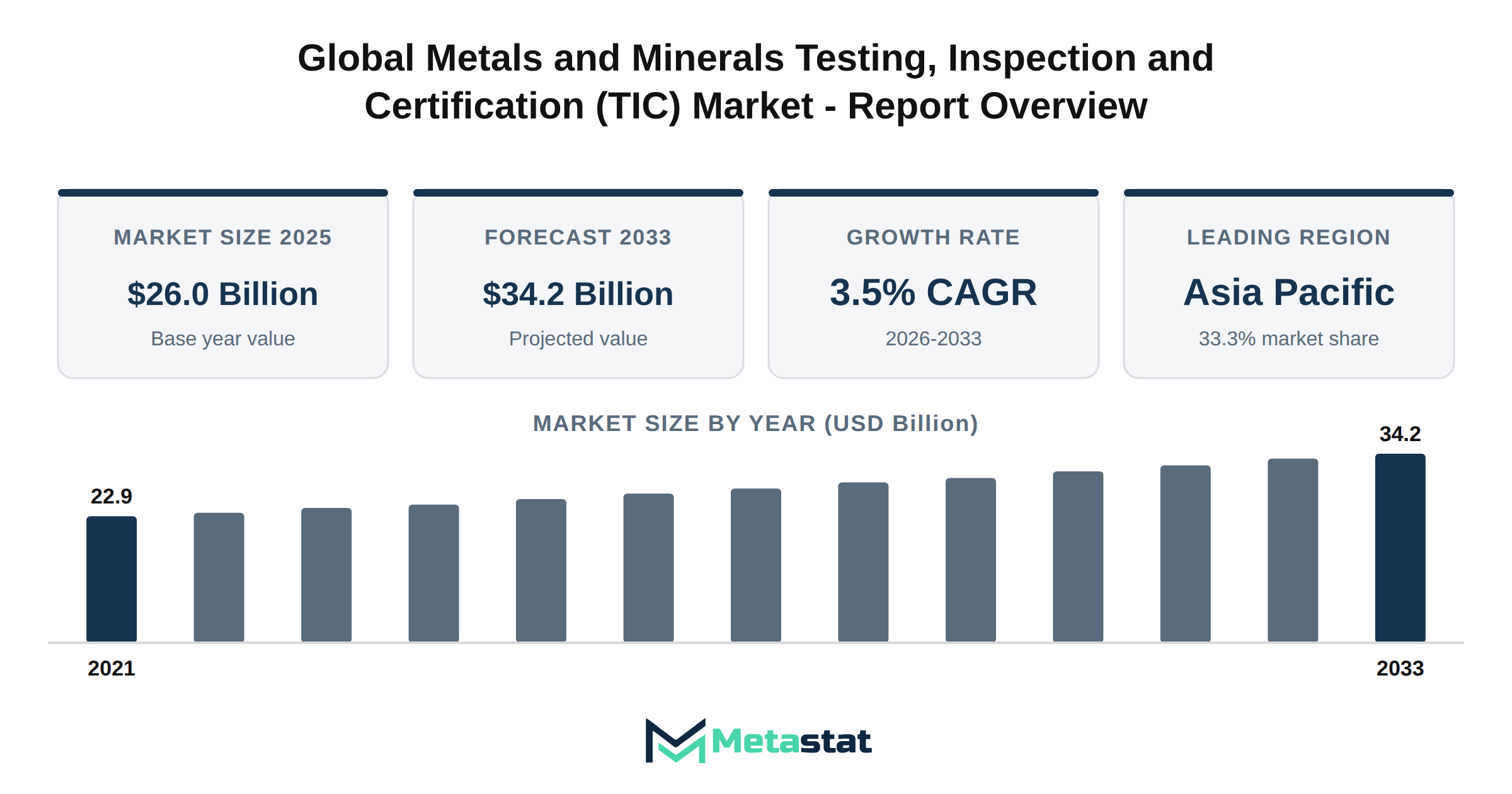 Metals and Minerals Testing, Inspection and Certification (TIC) Market Market Overview