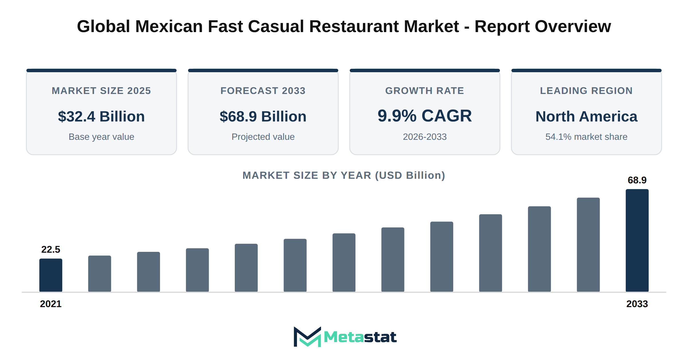 Mexican Fast Casual Restaurant Market Market Overview