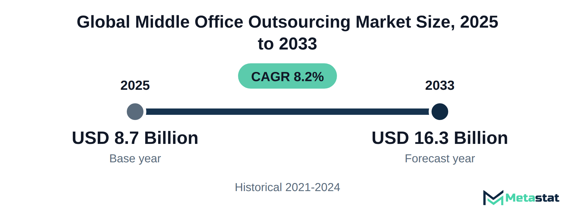 Summary chart of Middle Office Outsourcing market size, USD 8.7 billion in 2025 to USD 16.3 billion in 2033, growing at 8.2% a year