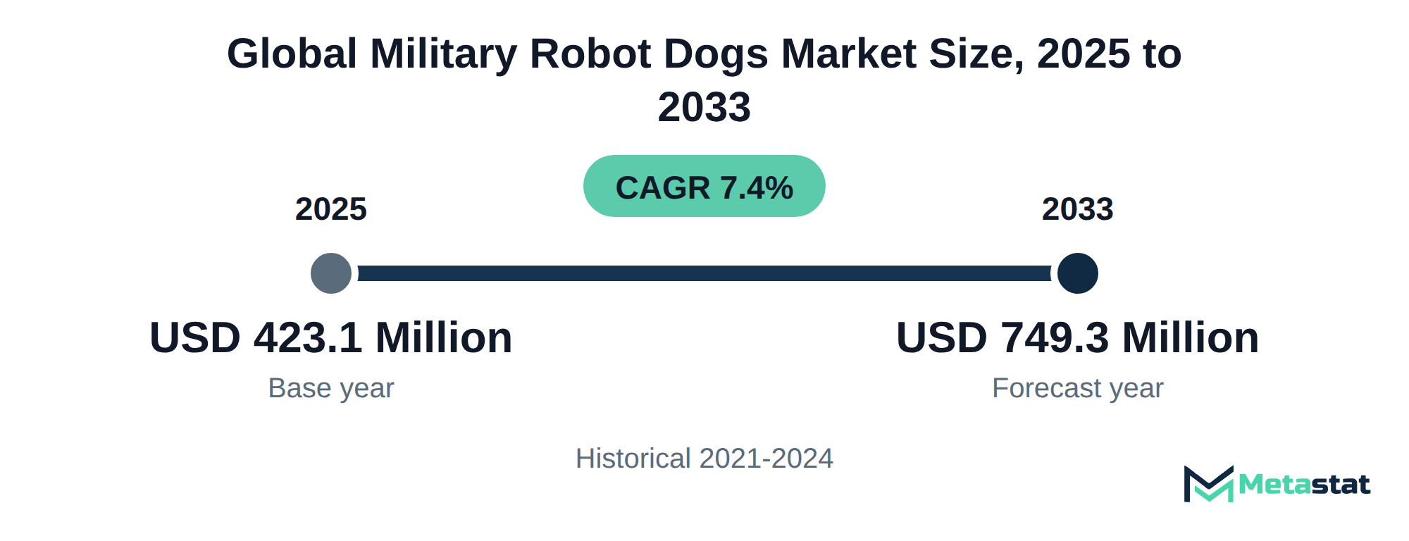 Summary chart of Military Robot Dogs market size, USD 423.1 million in 2025 to USD 749.3 million in 2033, growing at 7.4% a year