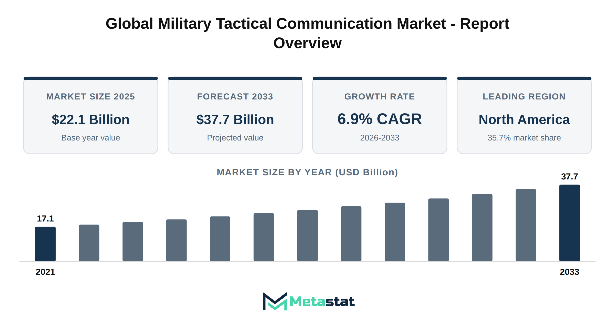 Military Tactical Communication Market Market Overview