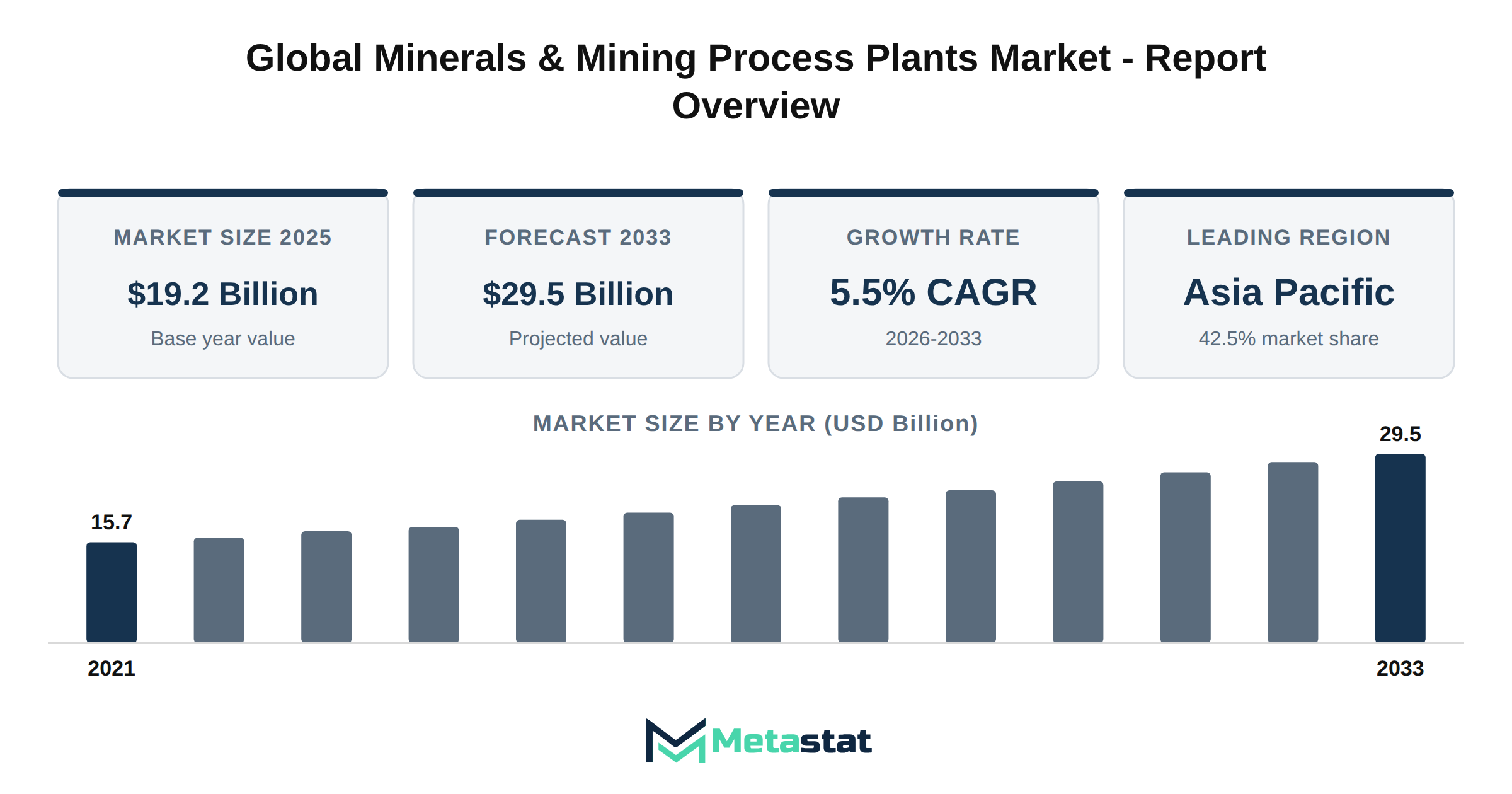 Minerals & Mining Process Plants Market Market Overview