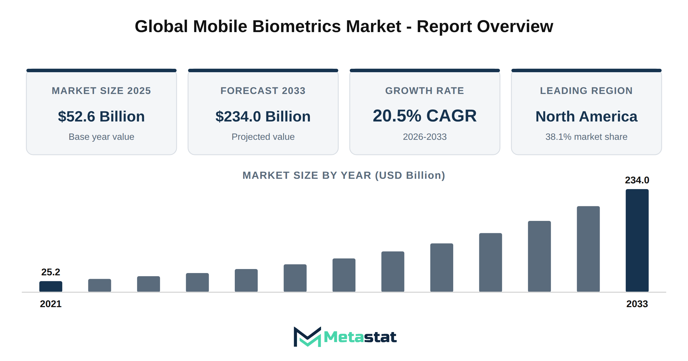 Mobile Biometrics Market Market Overview