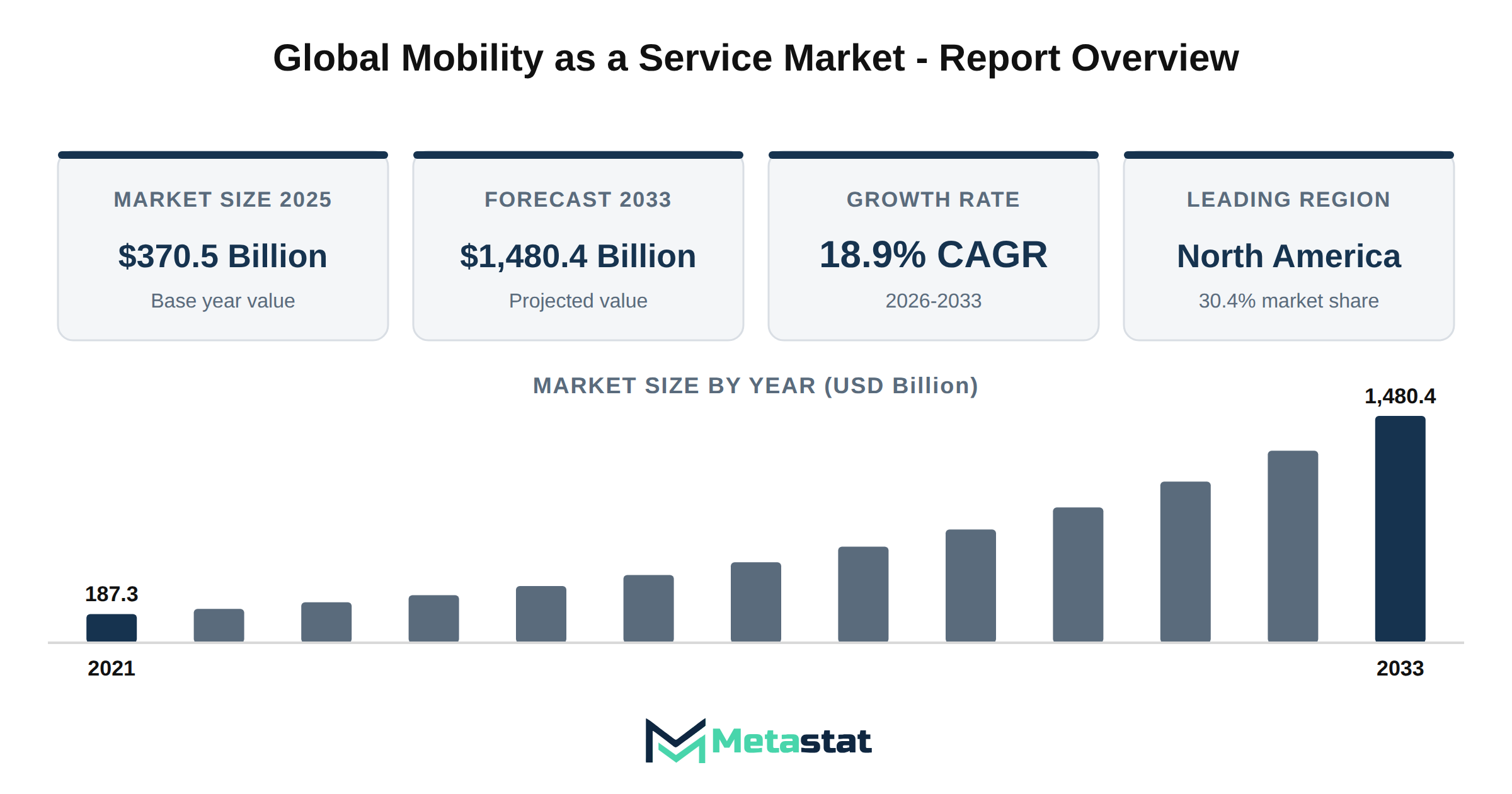 Mobility as a Service Market Market Overview