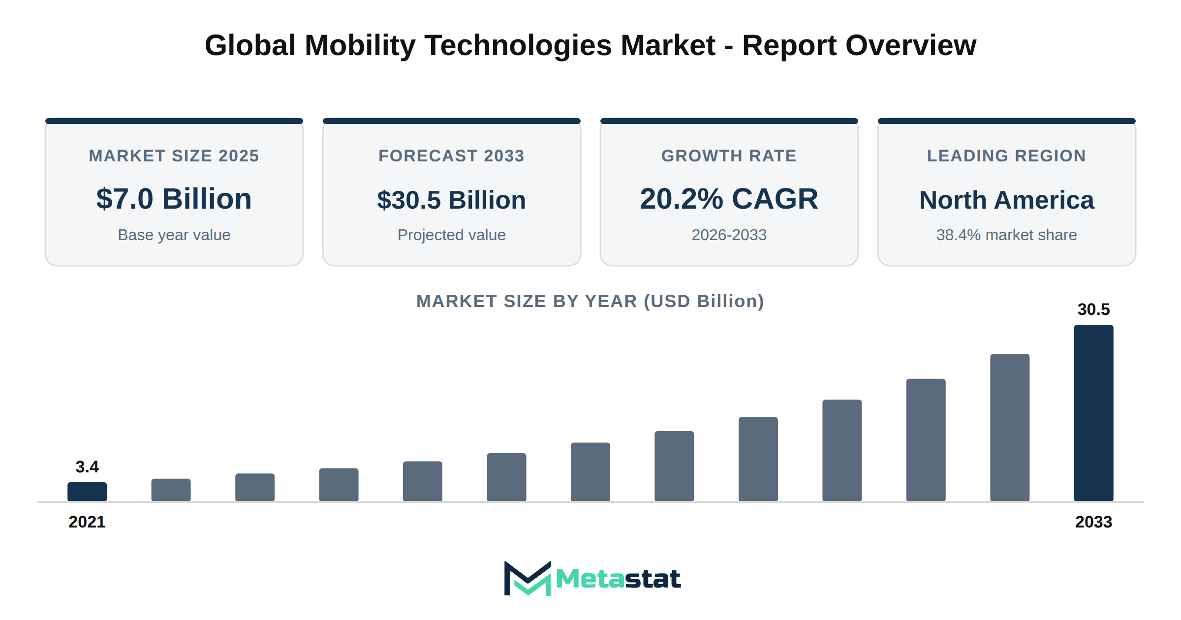 Mobility Technologies Market Market Overview