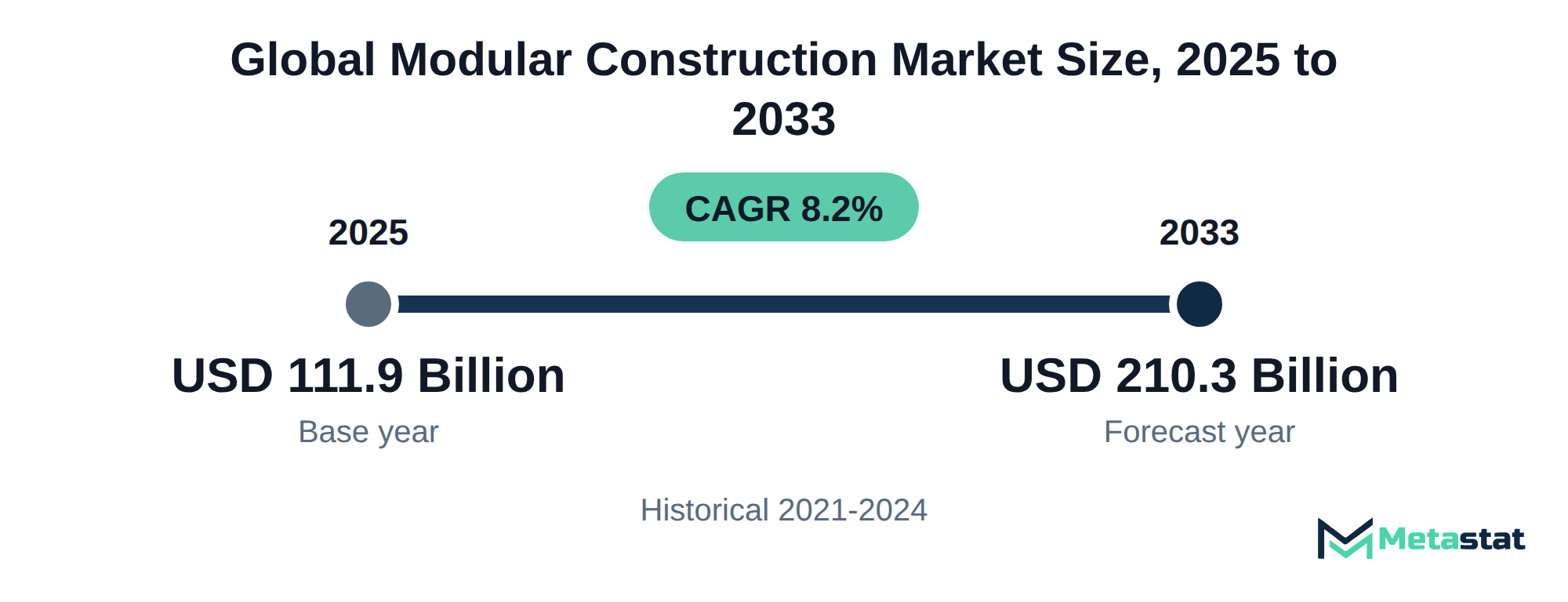 Summary chart of Modular Construction market size, USD 111.9 billion in 2025 to USD 210.3 billion in 2033, growing at 8.2% a year