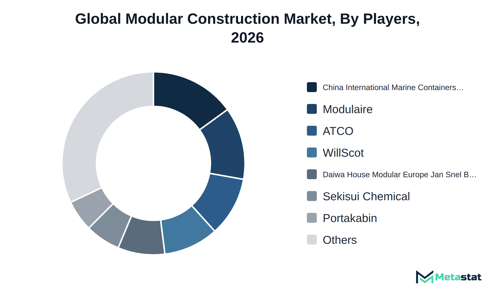 Donut chart of Modular Construction market share by key players